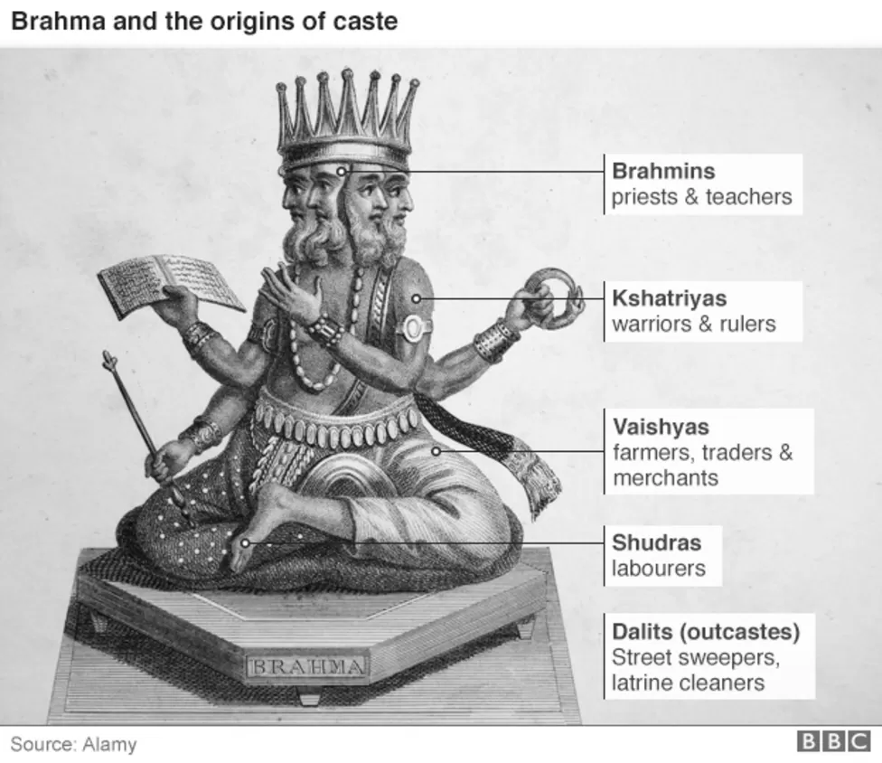 India's caste system. Brahmins are at the top. Shudras and Dalits are at the bottom.