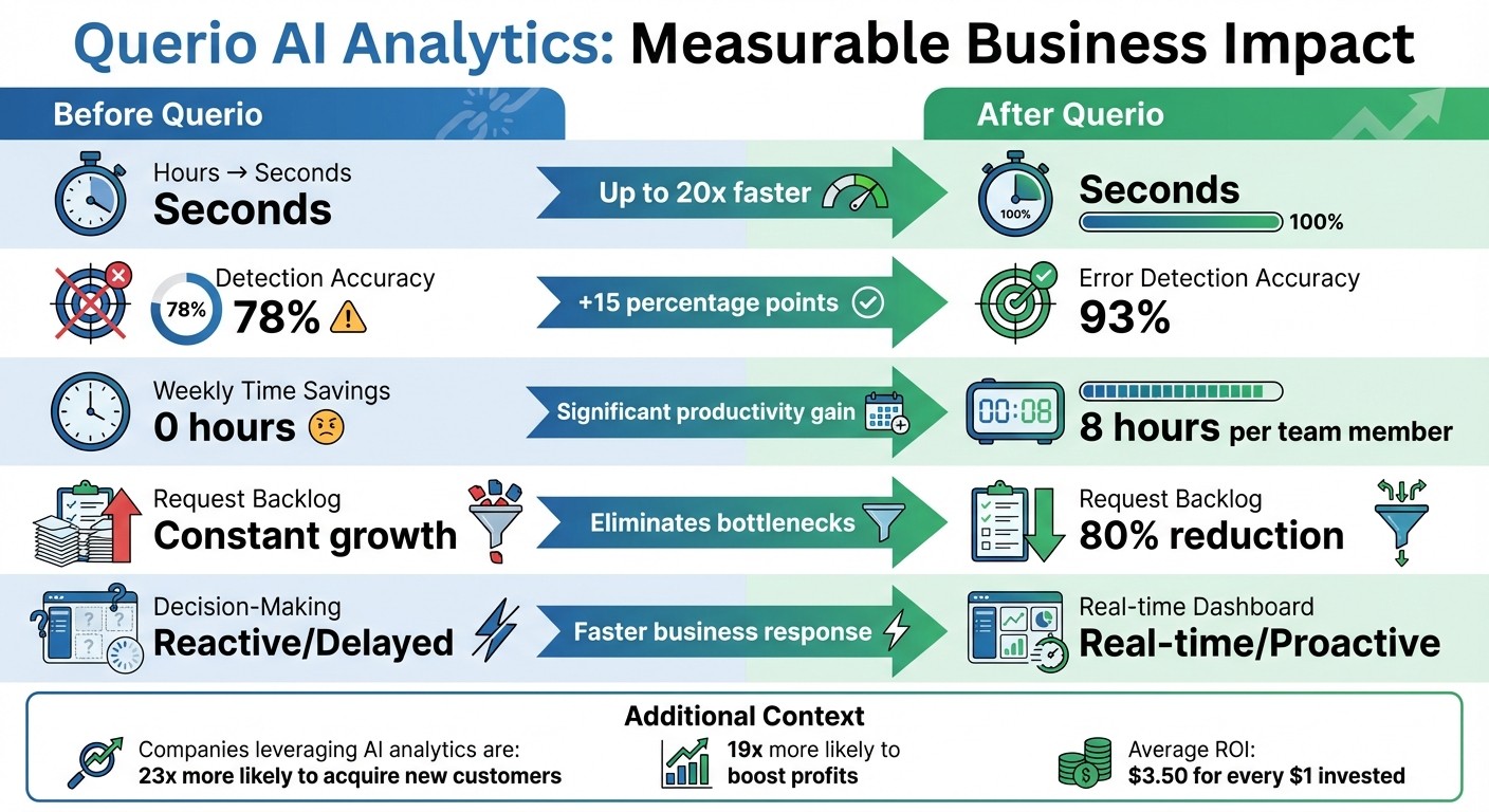 Querio AI Analytics Performance Metrics: Before and After Comparison