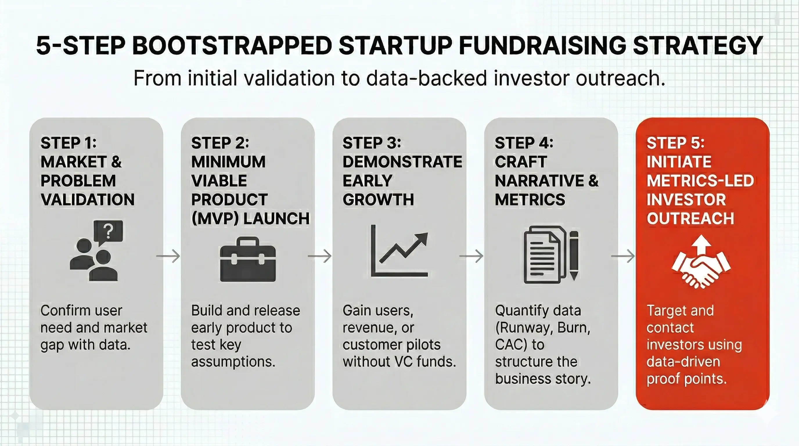 Flowchart showing the five steps of the startup booted fundraising strategy