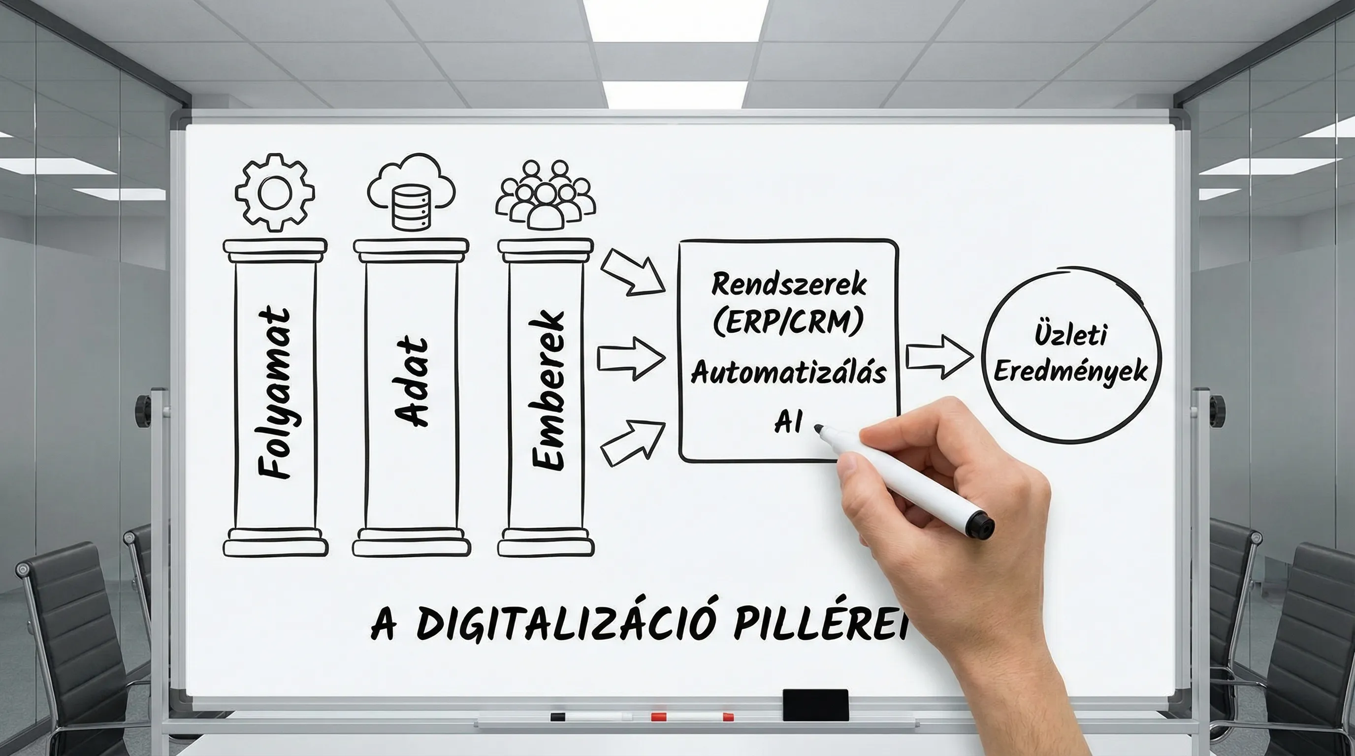 A simple diagram illustrating the three pillars of digitalization (process, data, people) and how they form the basis for systems (ERP/CRM), automation, and AI, which lead to business results.