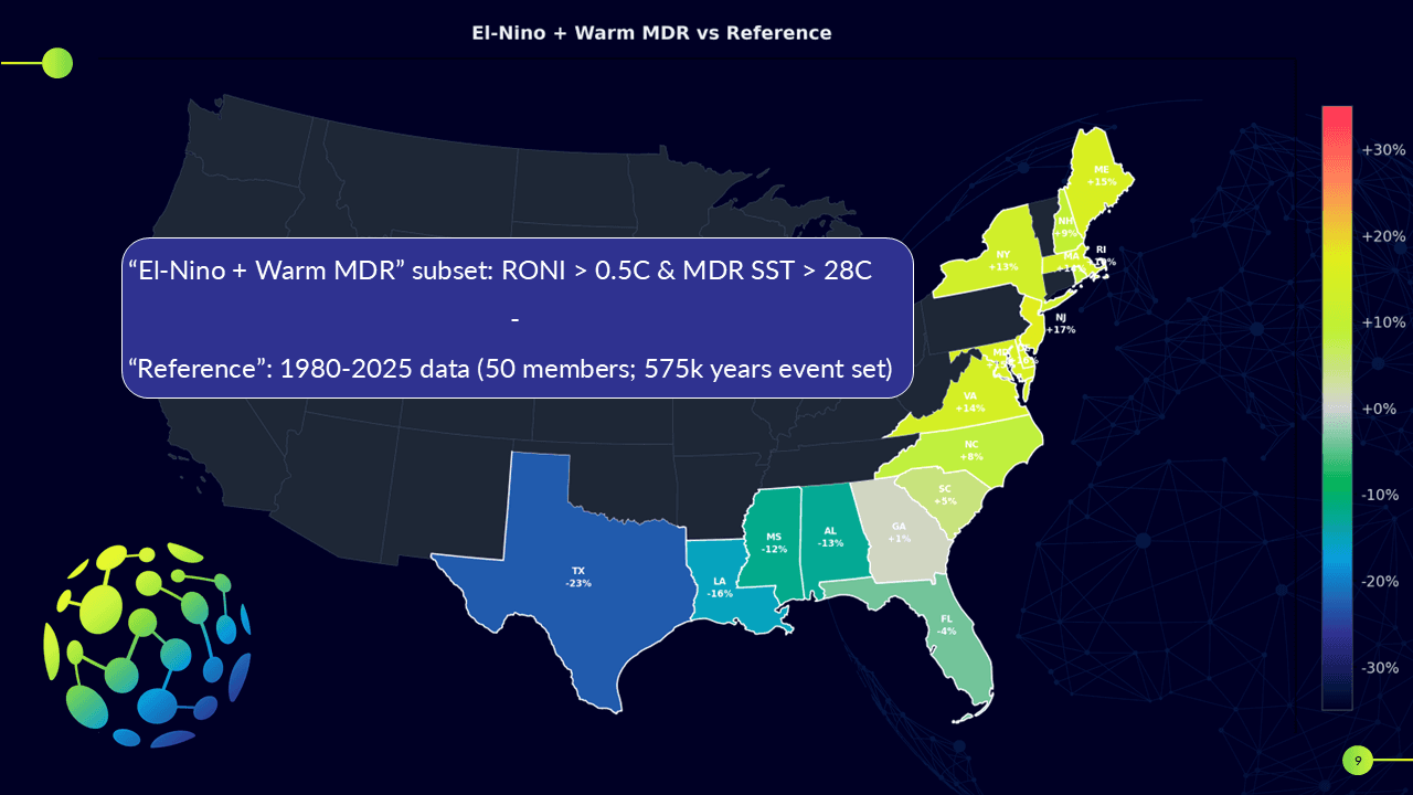 US coastline map showing change in hurricane landfall rates for an El Niño year with warm sea surface temperatures versus the 1980–2025 average, with regional gates moving in different directions.