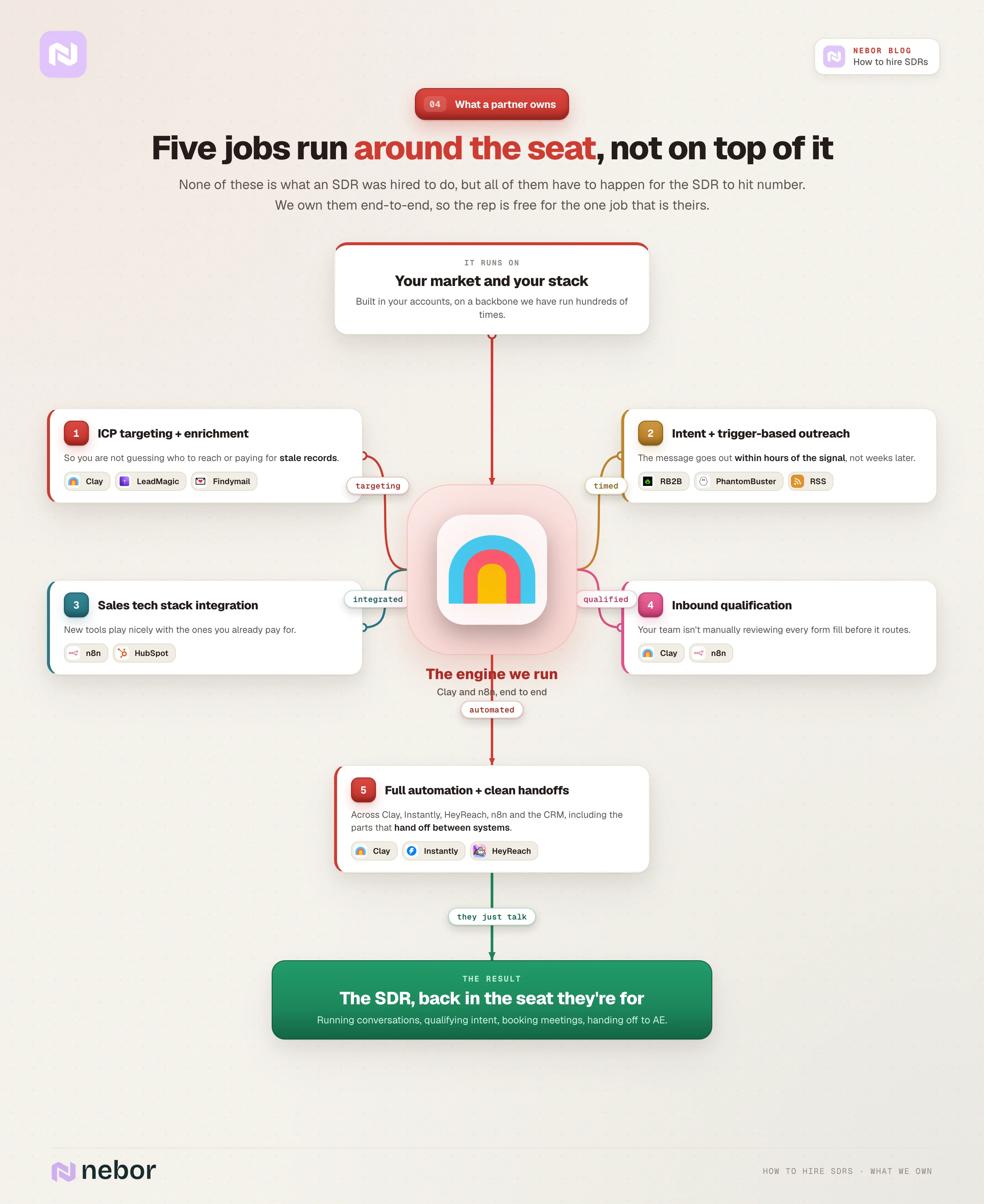 Standing flowchart of the five jobs a partner runs around the SDR seat so the rep is freed for conversations: targeting, intent outreach, stack integration, inbound qualification, automation