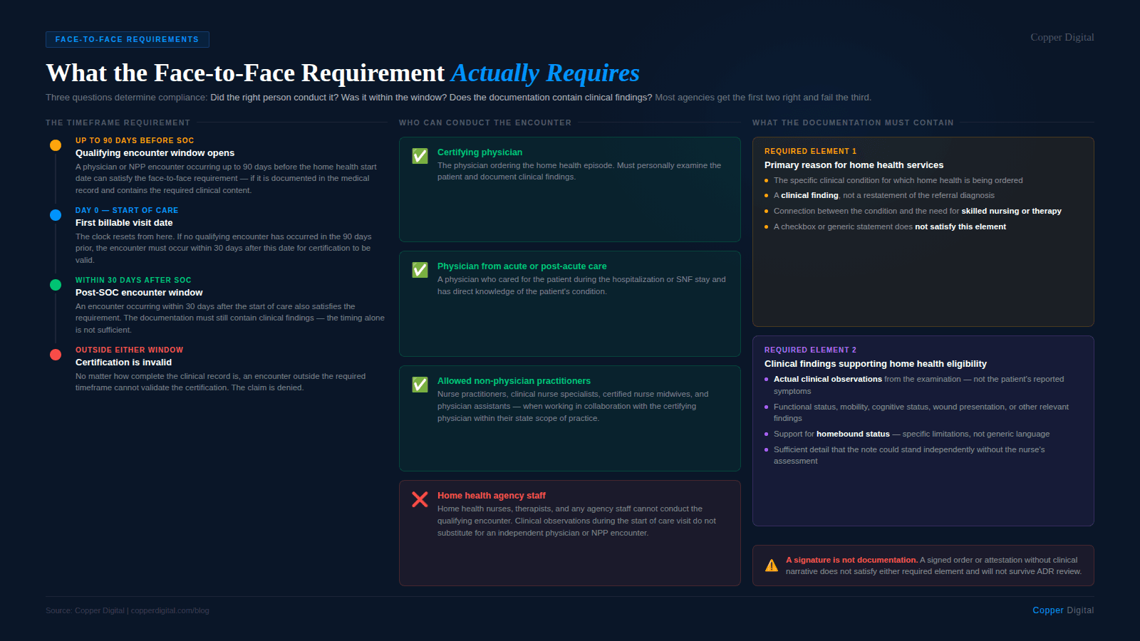 Infographic titled "What the Face-to-Face Requirement Actually Requires" showing three compliance columns covering the timeframe requirement, who can conduct the encounter, and what the documentation must contain. The timeframe column shows four stages on a timeline: qualifying encounters up to 90 days before SOC, day zero as the first billable visit date, the post-SOC window of within 30 days after, and outside either window resulting in an invalid certification regardless of documentation quality. The who-can-conduct column shows three valid options in green — certifying physician, physician from acute or post-acute care, and allowed non-physician practitioners including nurse practitioners and physician assistants — and one invalid option in red: home health agency staff, whose start of care observations cannot substitute for an independent encounter. The what-it-must-contain column shows two required elements: the primary reason for home health services as a clinical finding connected to the skilled care need, and clinical findings supporting home health eligibility including actual clinical observations of functional status, mobility, cognitive status, and homebound limitations. A warning callout at the bottom states that a signed order or attestation without clinical narrative does not satisfy either required element and will not survive ADR review.