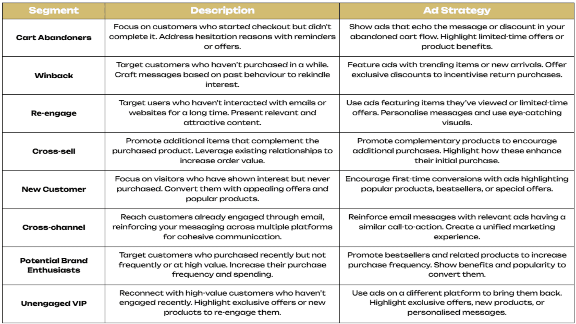 A marketing segmentation table outlining different customer segments, their descriptions, and corresponding ad strategies. Segments include Cart Abandoners, Winback, Re-engage, Cross-sell, New Customer, Cross-channel, Potential Brand Enthusiasts, and Unengaged VIP. Each segment has tailored ad strategies, such as retargeting abandoned carts, using exclusive discounts for winback campaigns, promoting complementary products for cross-selling, and reinforcing email marketing across platforms for a unified experience.