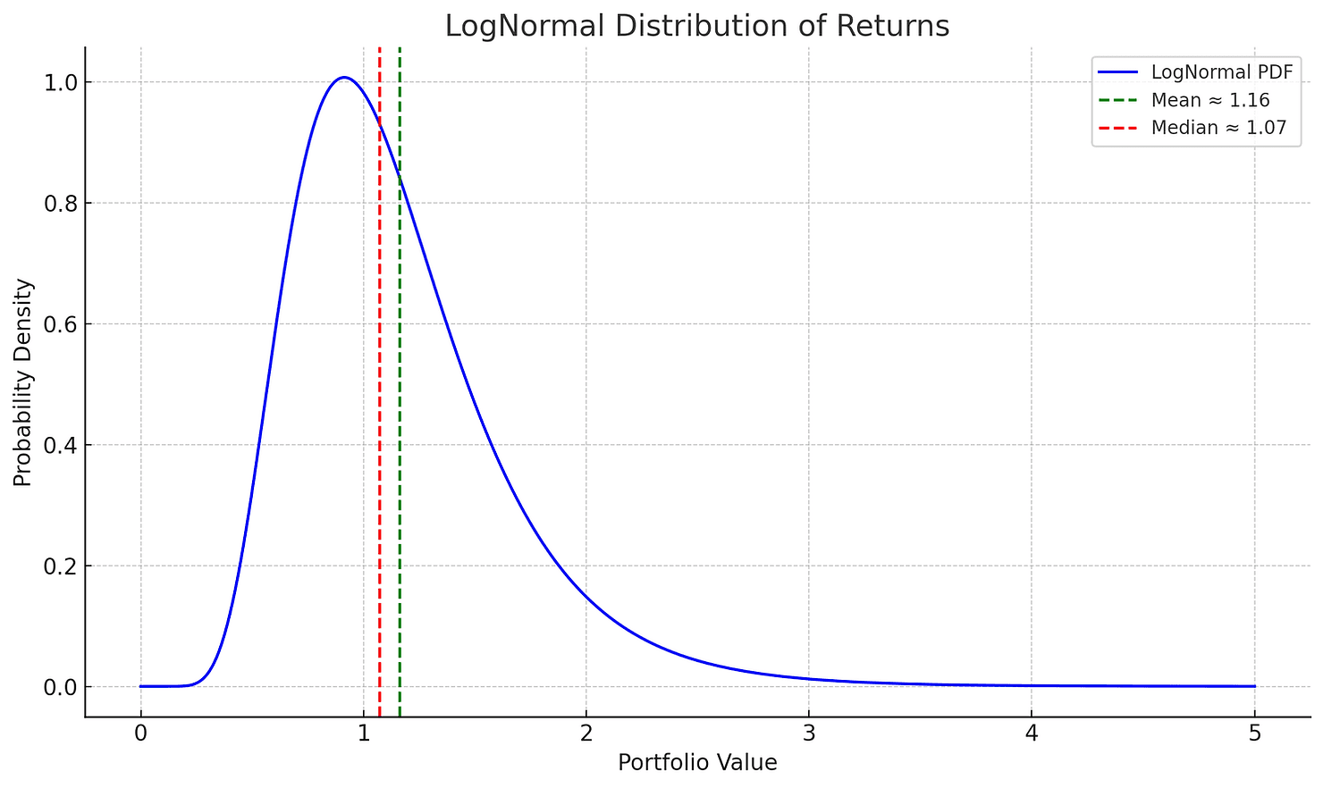 Graph showing LogNormal Distribution of Returns with a blue curve. Green line marks mean (1.16) and red line marks median (1.07).