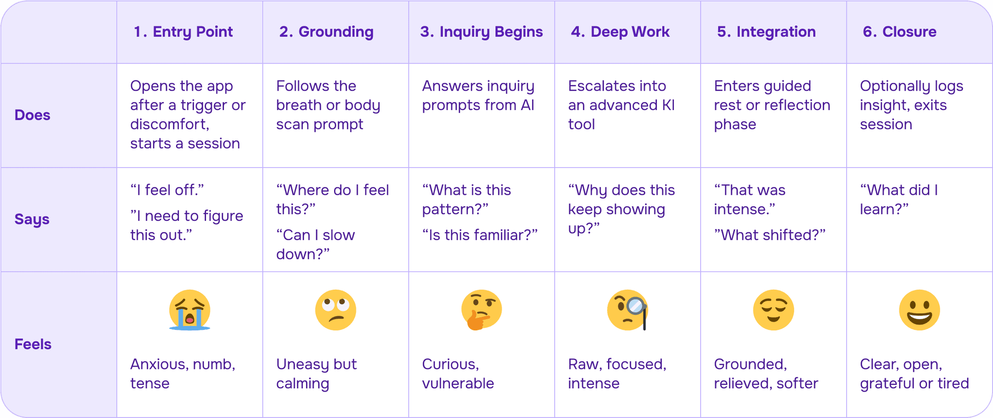 Visual representation of the user journey through the KI app, showing key stages from onboarding to emotional processing.
