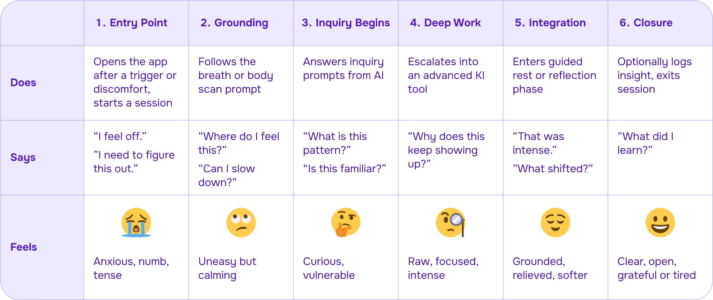 Visual representation of the user journey through the KI app, showing key stages from onboarding to emotional processing.