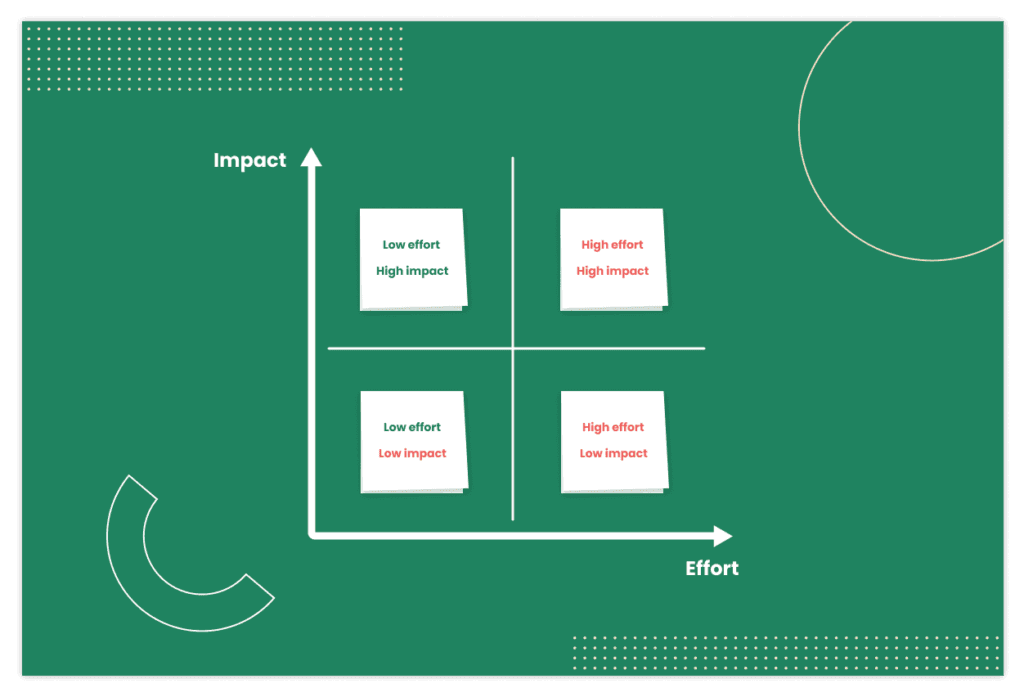 Profit vs impact matrix