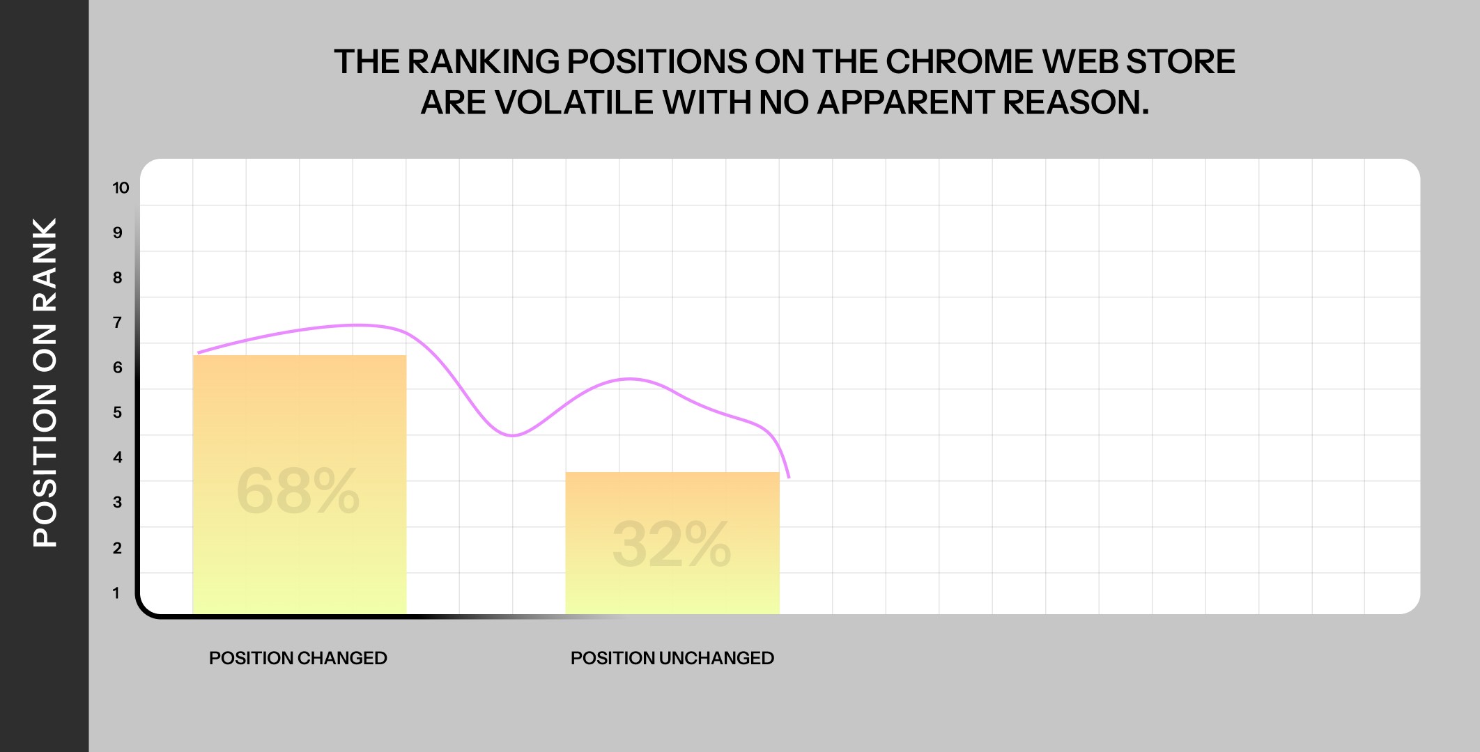 ranking positions on the Chrome Web Store are volatile with no apparent reason.