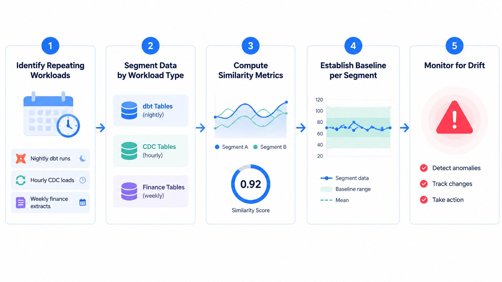 A five-step infographic showing the process of database workload monitoring, segment analysis, and automated anomaly detection.