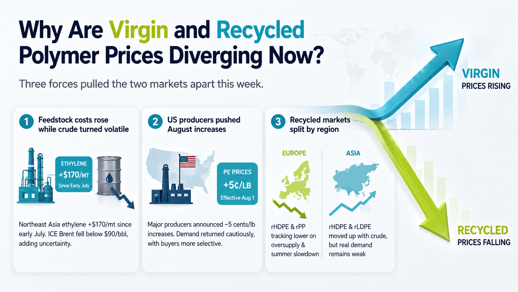 "Why Are Virgin and Recycled Polymer Prices Diverging Now?" infographic