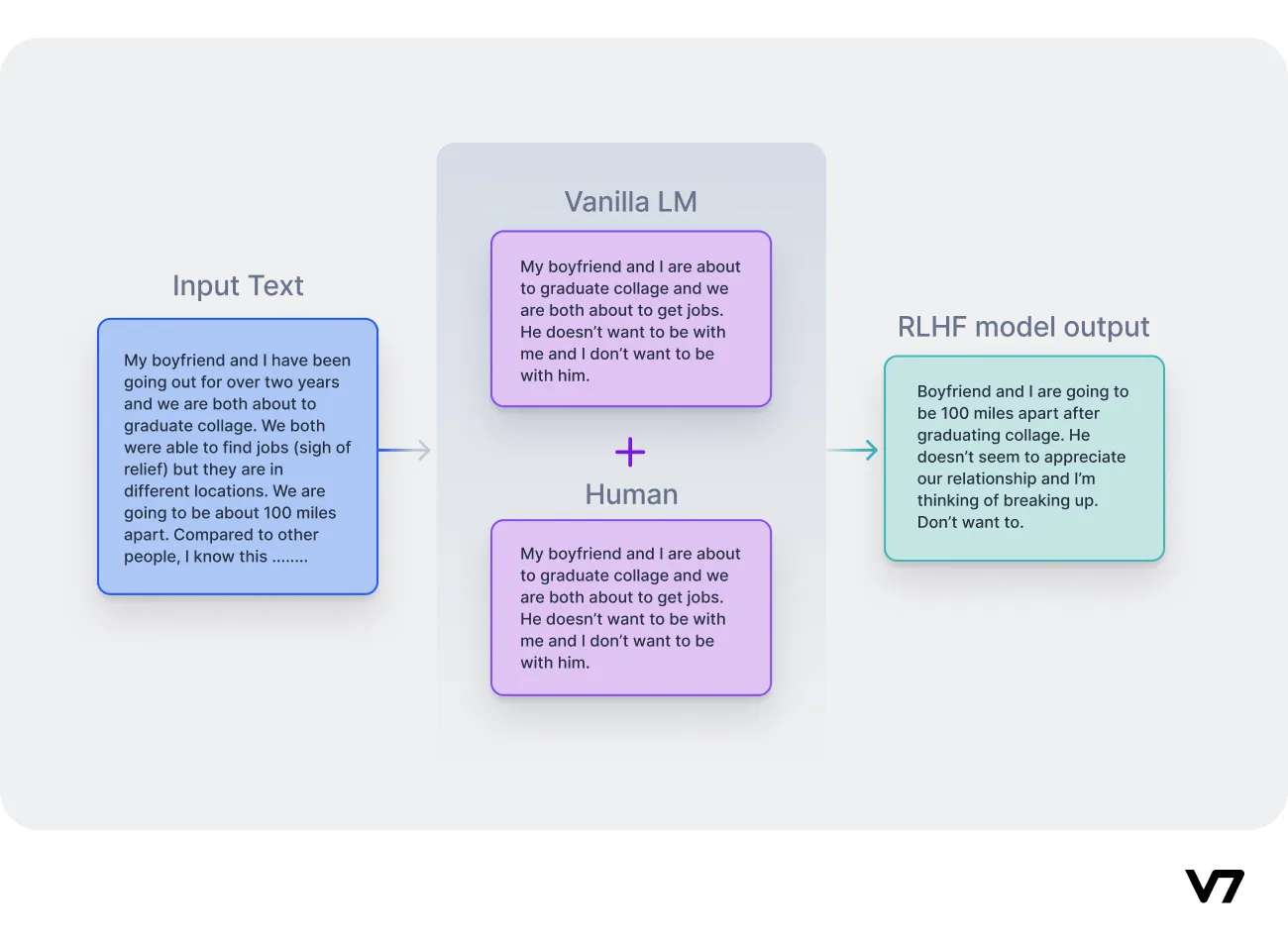 training a reward model with human feedback