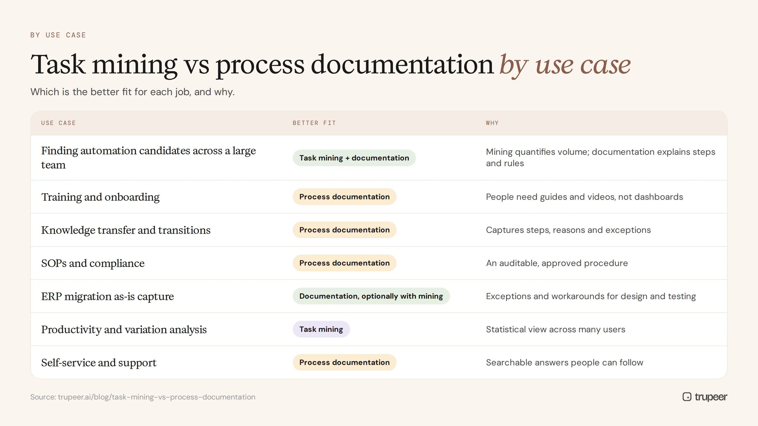 Task mining vs process documentation by use case