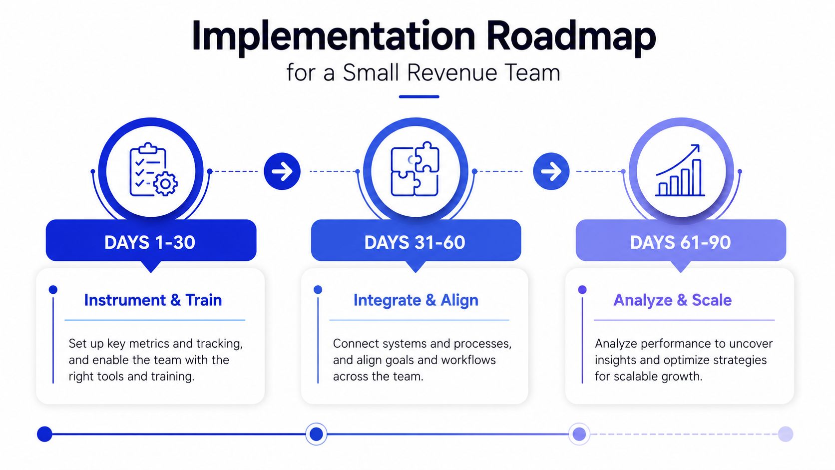 A three-step implementation roadmap for a small revenue team covering days 1-90 for business growth.