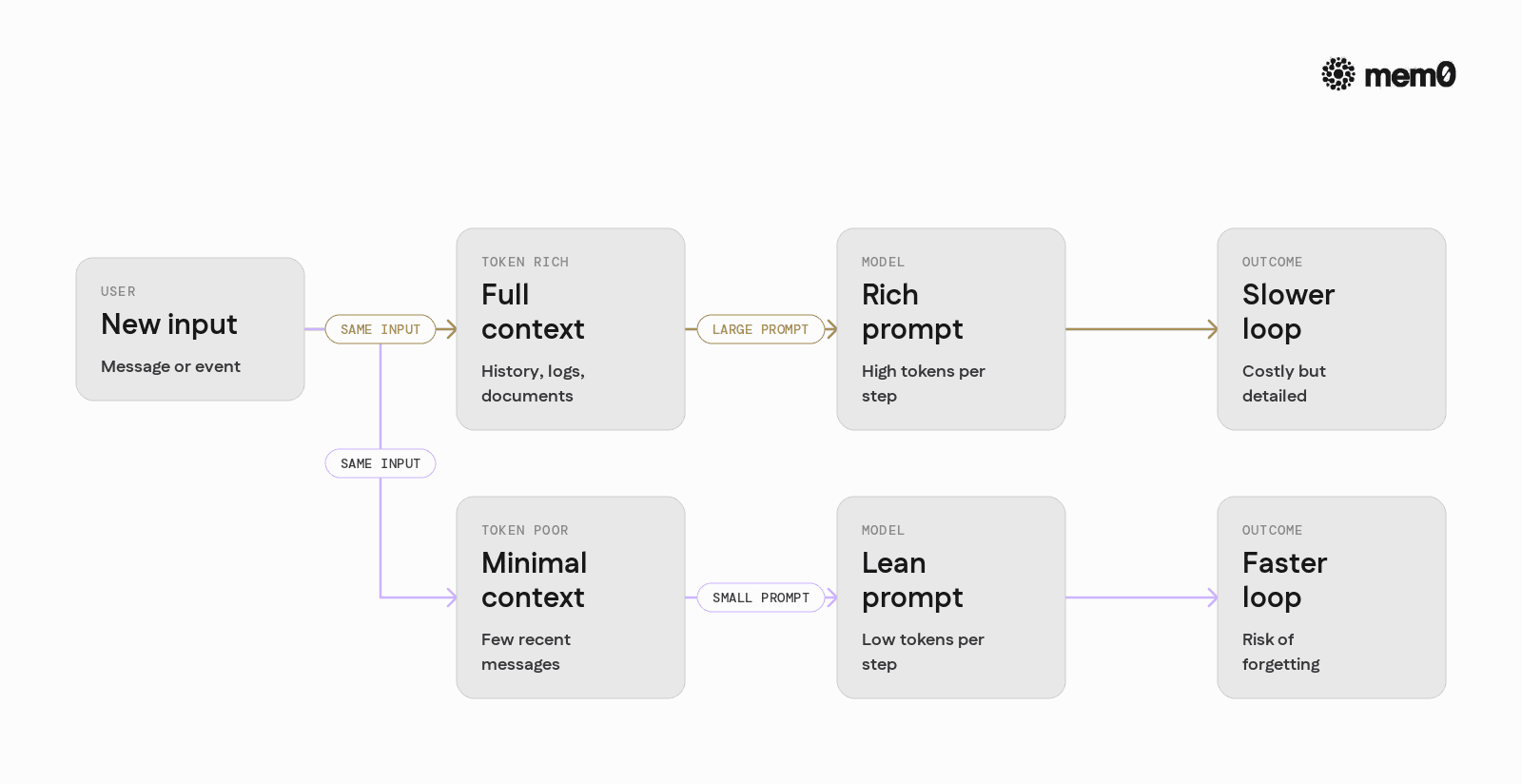 Side by side comparison of token rich and token poor loop shapes, showing different context sizes and tradeoffs at a glance.