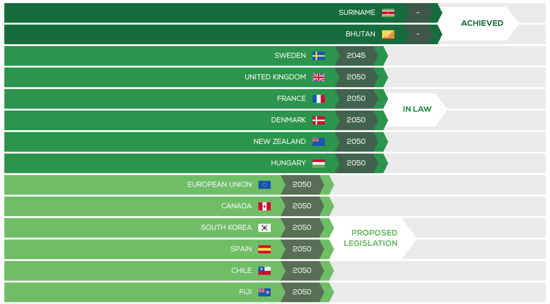 Net zero emissions tracker list of countries pledged