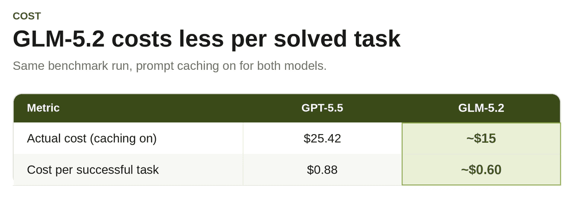 Chart comparing model calls per task: GPT-5.5 averaged 16.5 calls per task (726 total) versus GLM-5.2's 16.9 calls per task (760 total)
