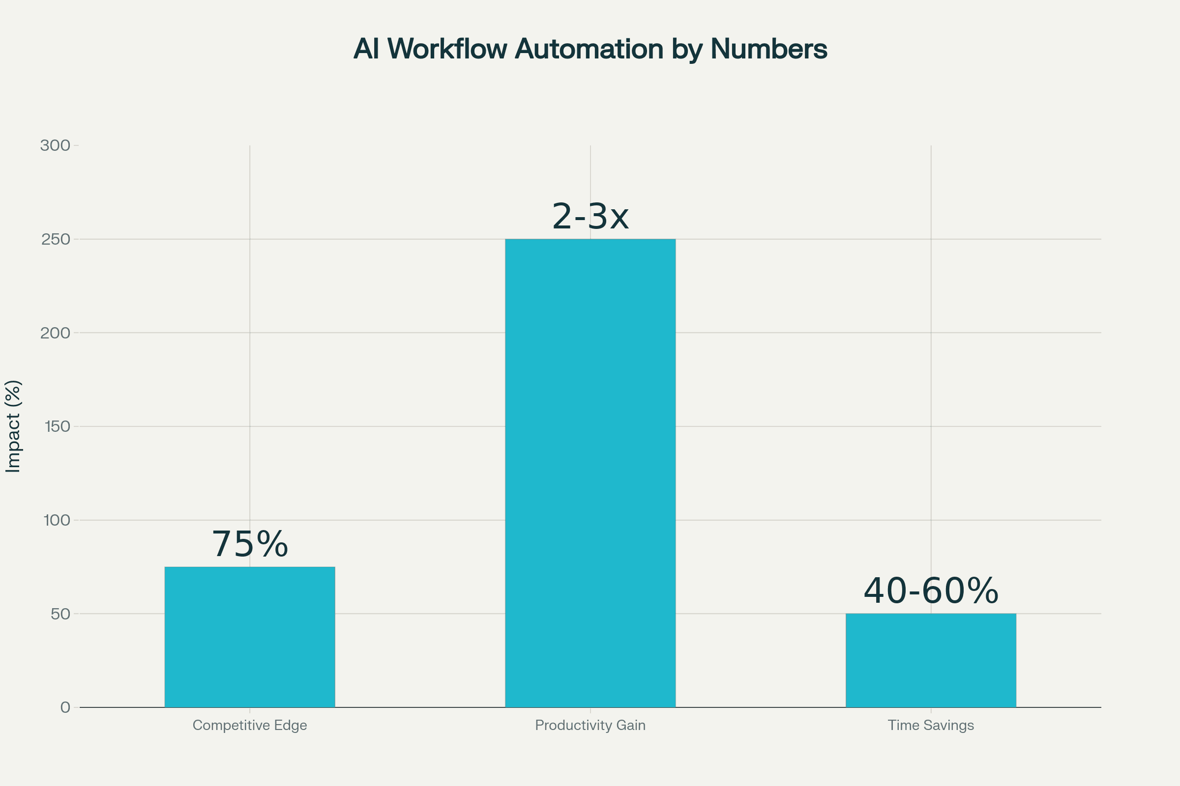 AI Workflow Automation by the Numbers