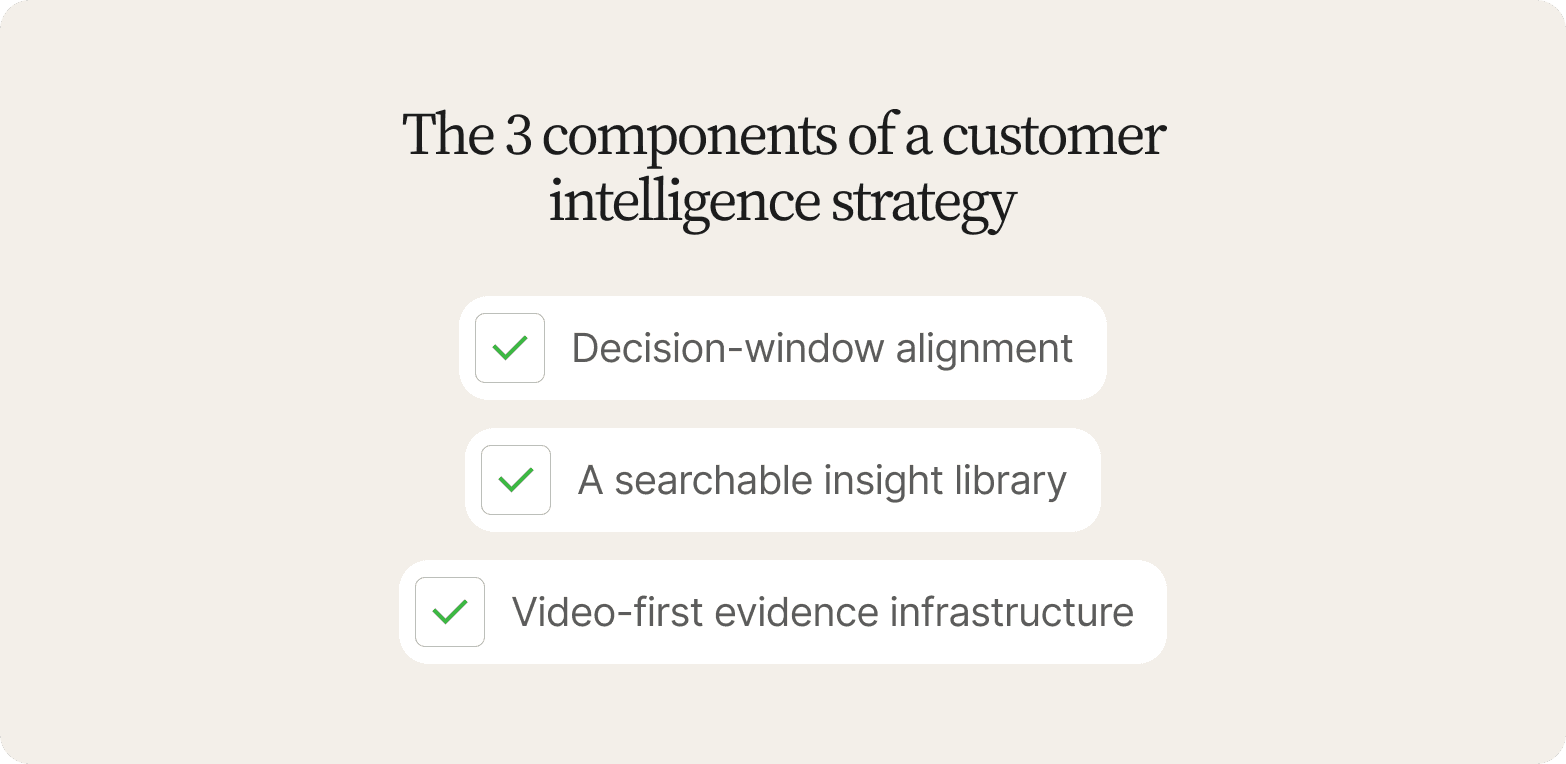 "Checklist titled The 3 Components of a Customer Intelligence Strategy, listing decision-window alignment, a searchable insight library, and video-first evidence infrastructure"