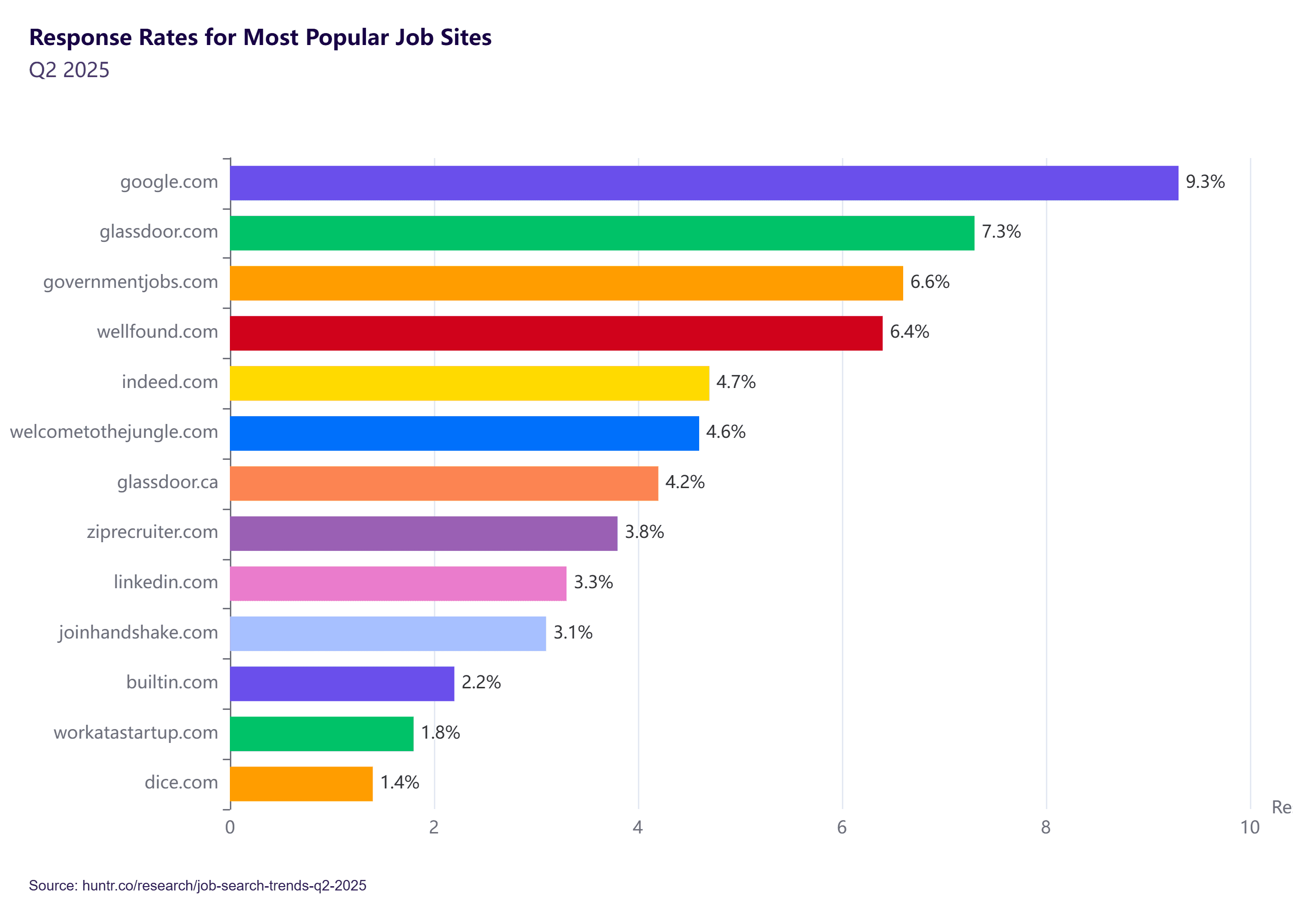Huntr’s Q2 2025 Job Search Trends Report - Job Search Sites Responsiveness