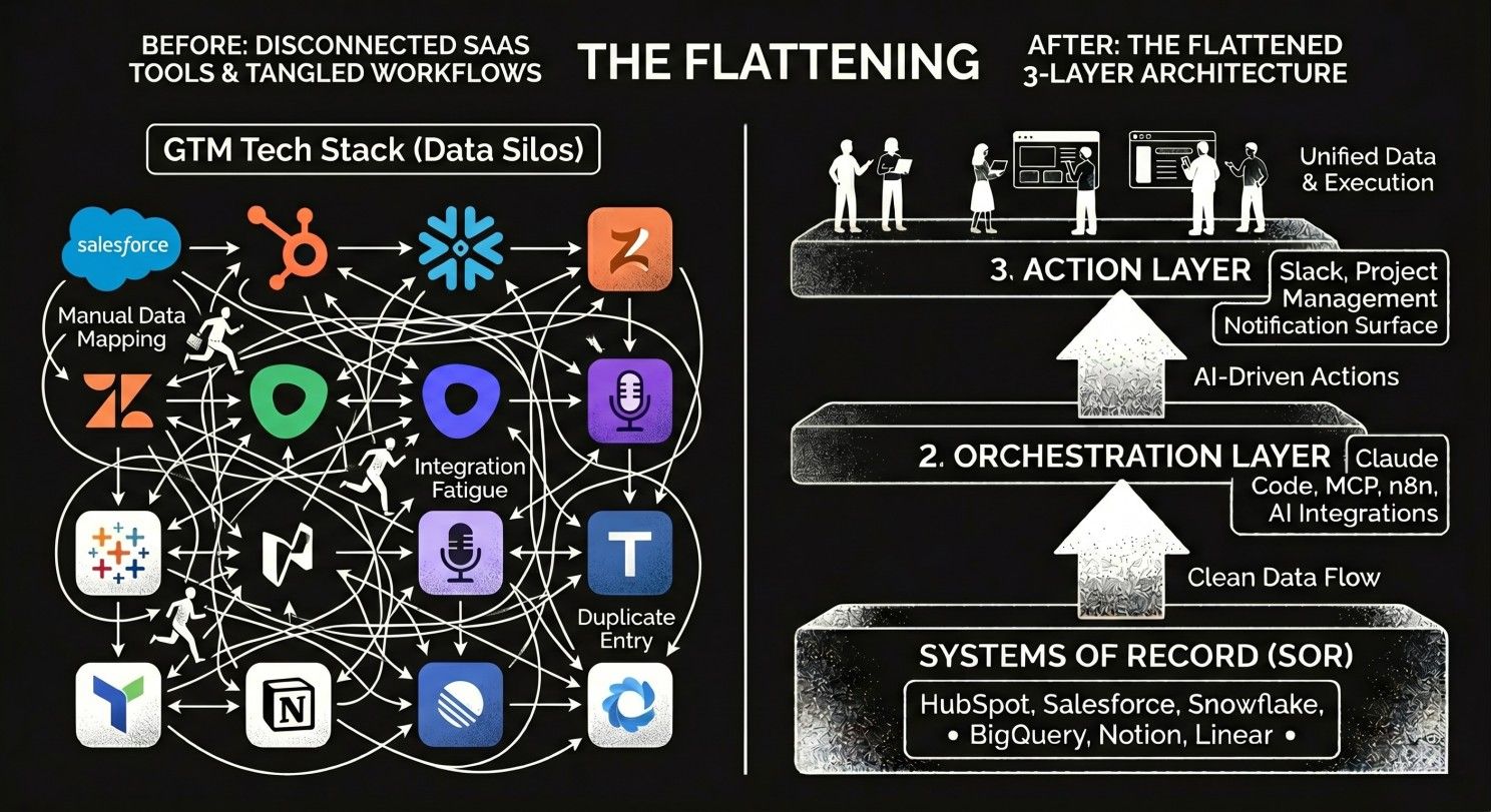 GTM stack flattening from 12 SaaS tools to three-layer architecture.
