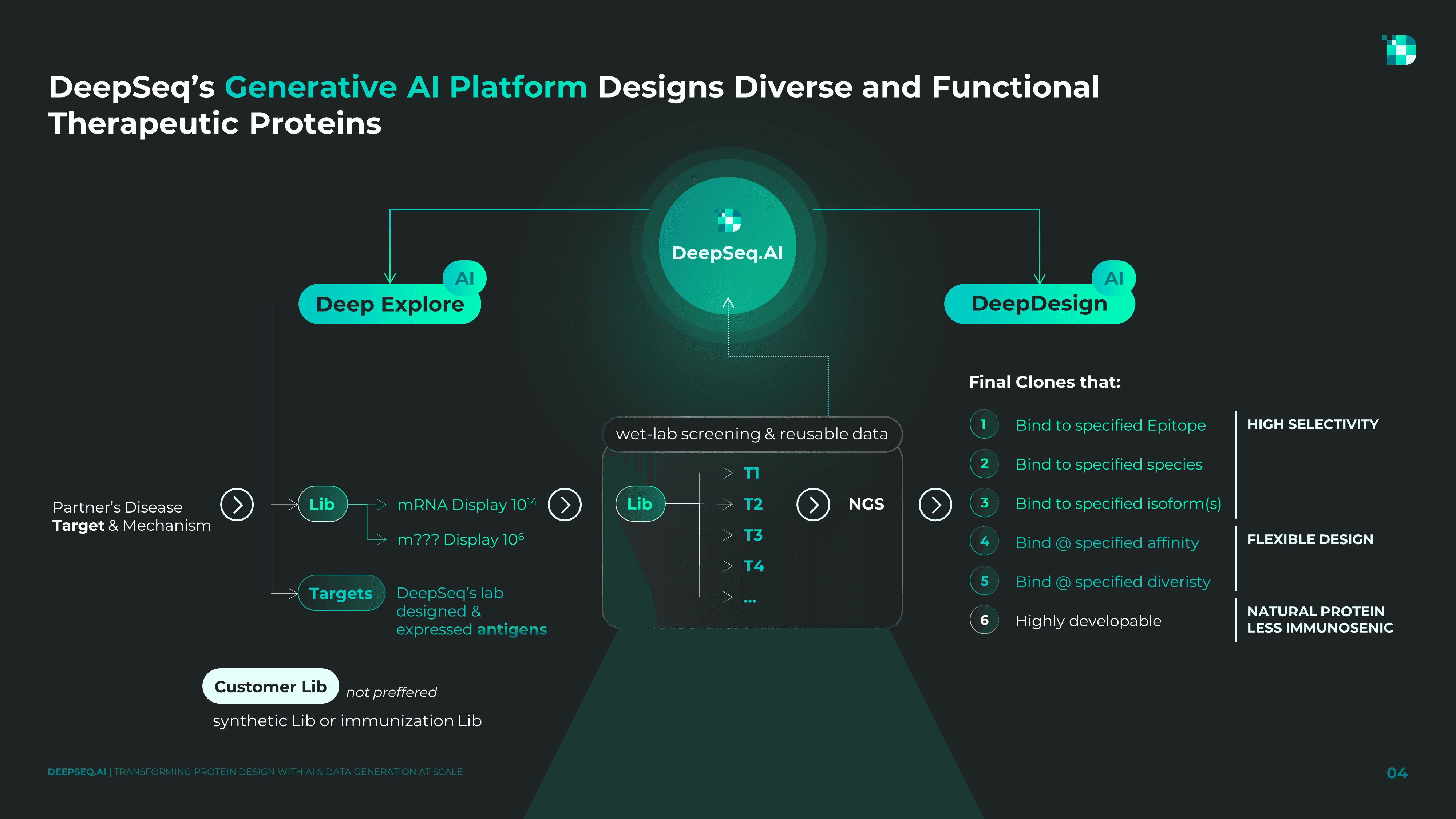 Process Workflow Design: "Visualized workflow slide illustrating DeepSeq.AI’s innovative approach to protein drug design."