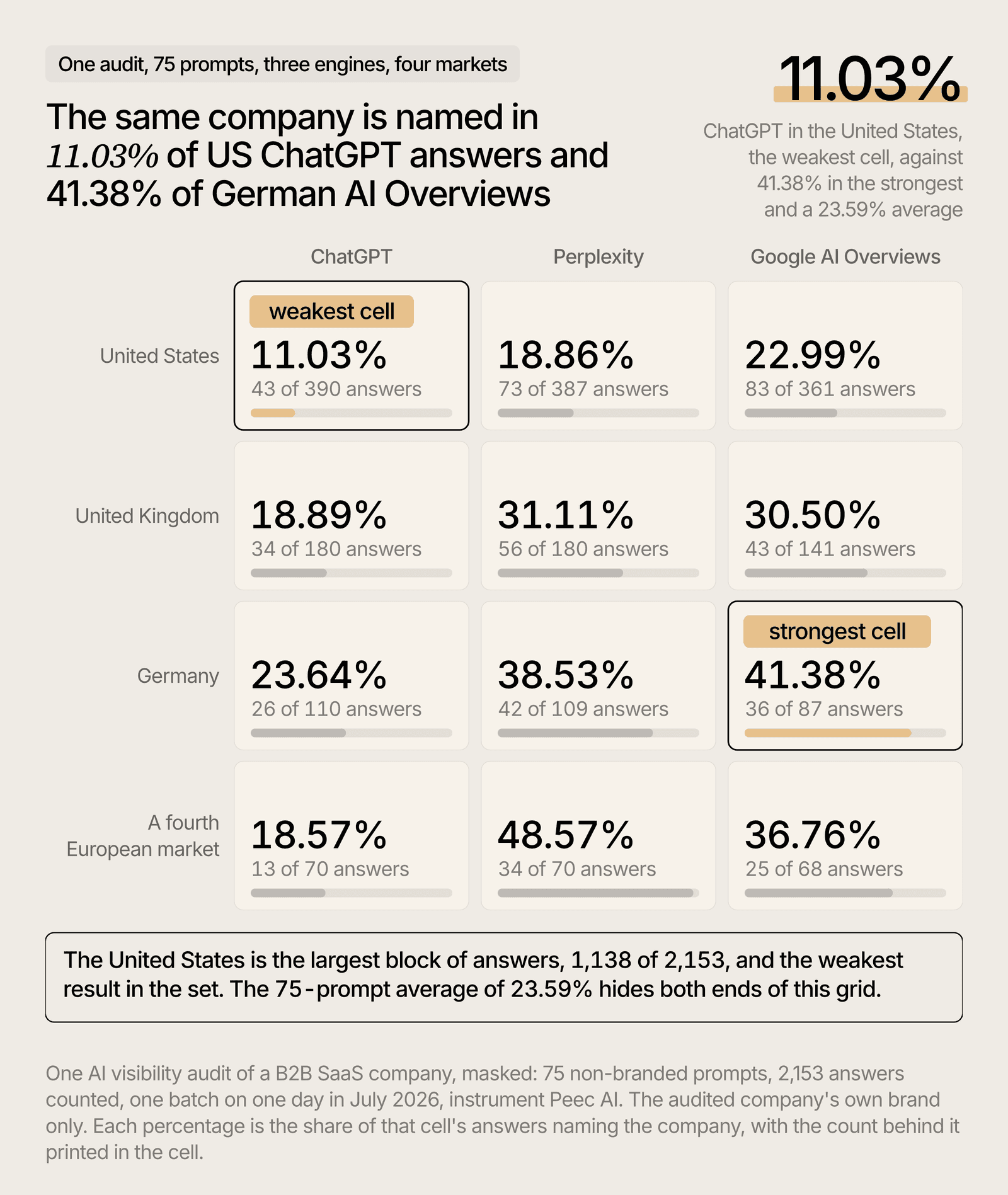 AI visibility by engine and market for one B2B SaaS, from 11.03% to 41.38%