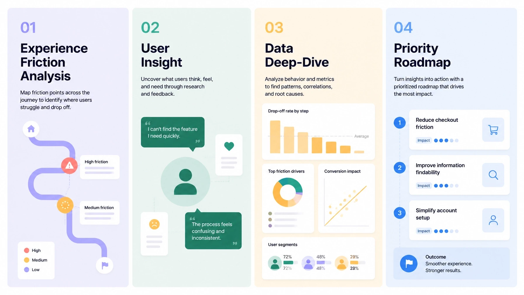Four pillars of a high-converting audit: combining user psychology, behavioral analytics, and strategic roadmaps.