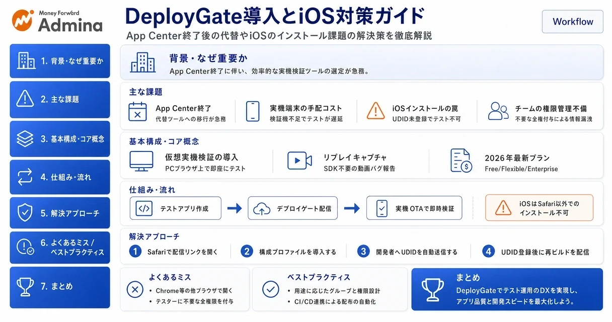 アプリ開発におけるテスト配信プラットフォーム「DeployGate」の基本機能、料金体系、iOSインストール時の注意点、および最新の検証機能をわかりやすく解説する図。
