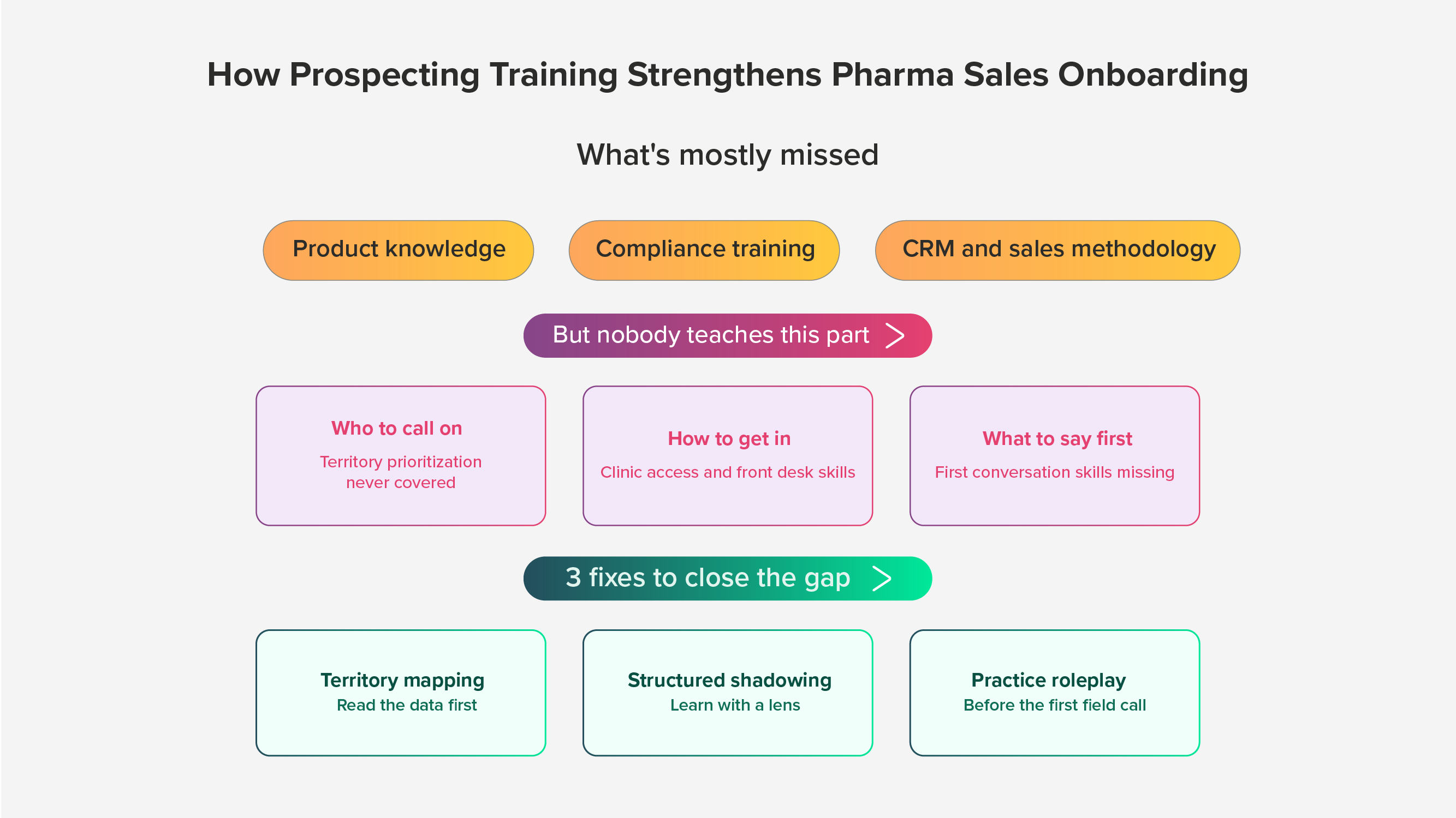 How Prospecting Training Strengthens Pharma Sales Onboarding