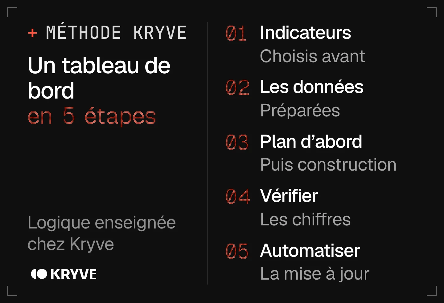 Schéma : créer un tableau de bord avec l’IA en 5 étapes, indicateurs, les données, plan d'abord, vérifier, automatiser