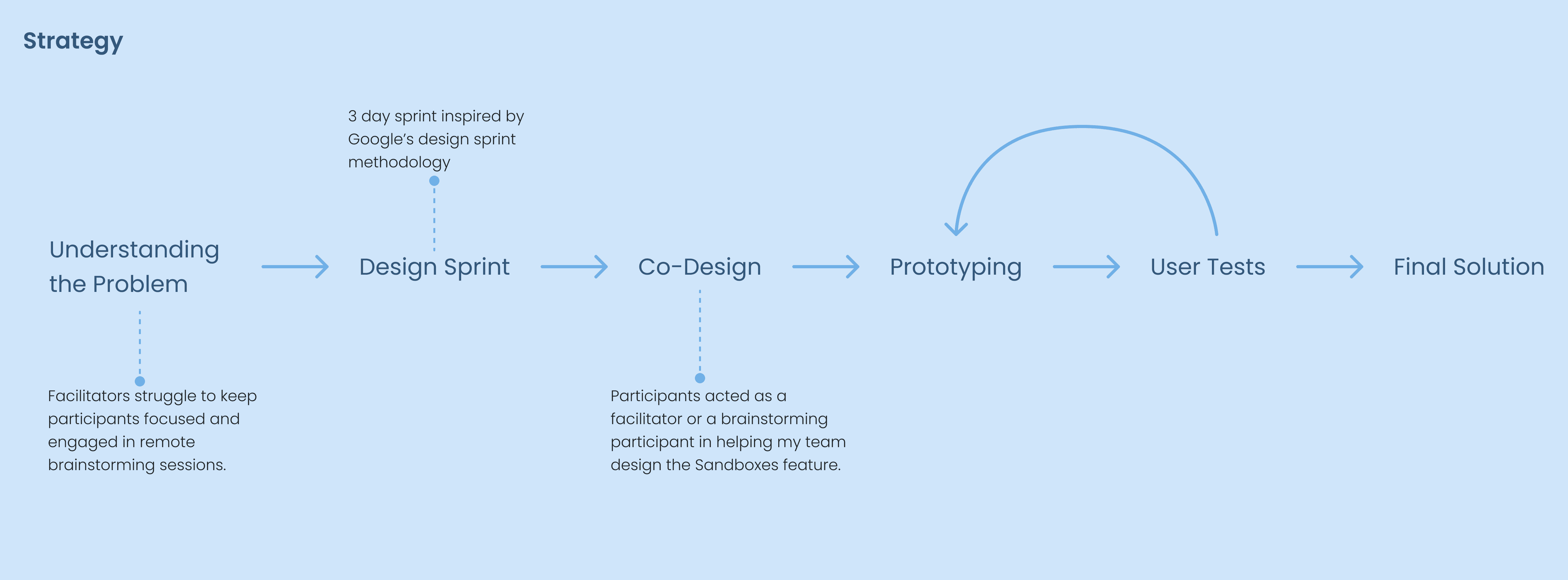Project strategy timeline