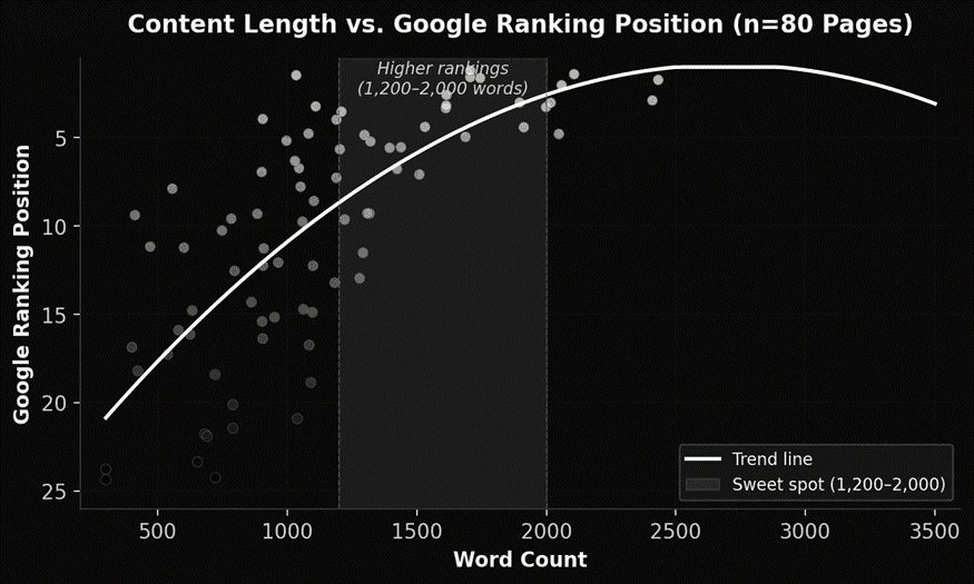 Content length vs. ranking position, the 1,200–2,000 word sweet spot