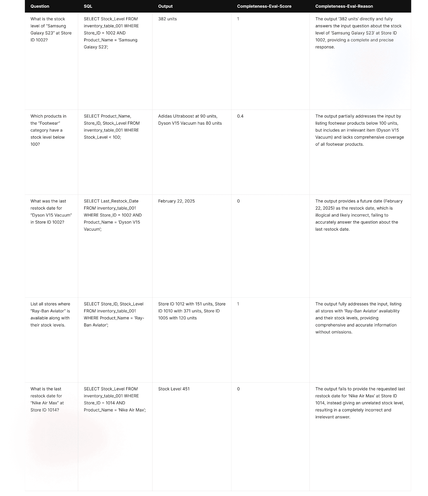 Result After Evaluating SQL Agent Accuracy in Answering Queries