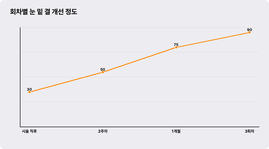 회차별 눈 밑 결 개선 정도