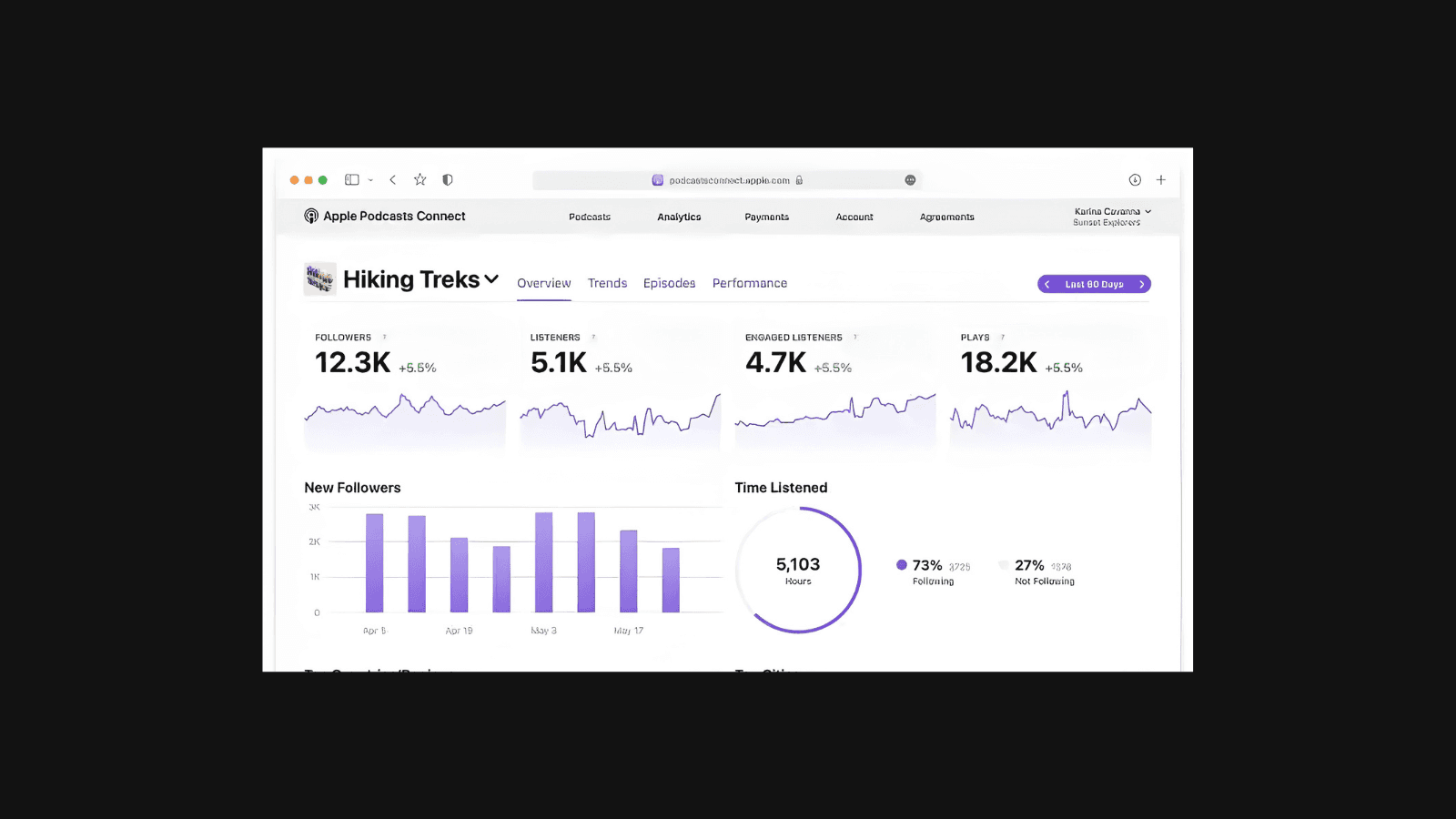 Apple Podcasts Connect dashboard showing follower, listener, and play metrics for a show
