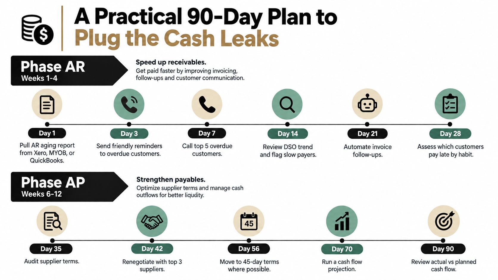 A structured 90-day business plan infographic for optimizing accounts receivable and accounts payable processes efficiently.