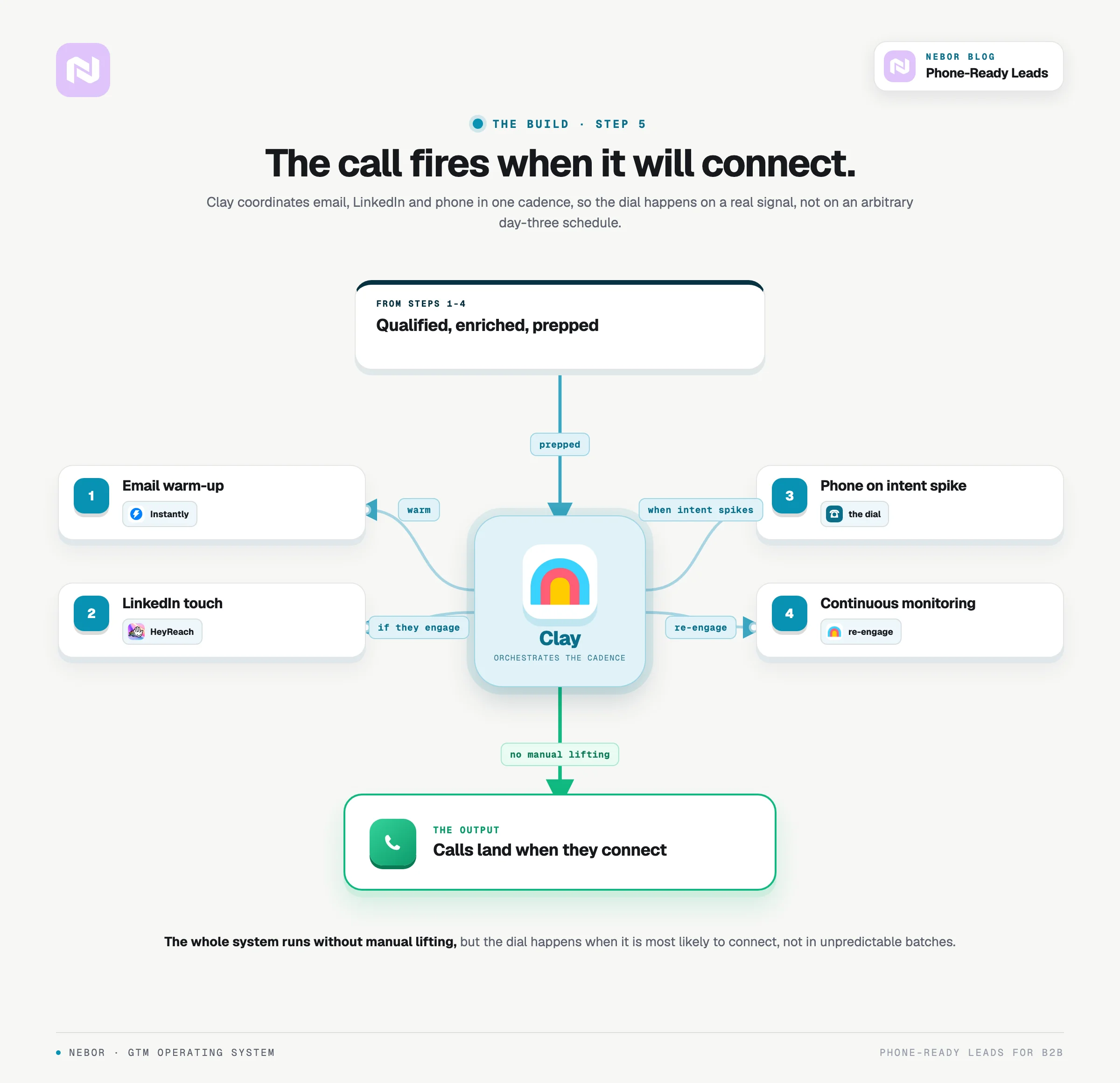 Standing Clay-center tree for Step 5, coordinating email, LinkedIn and phone so the call connects.
