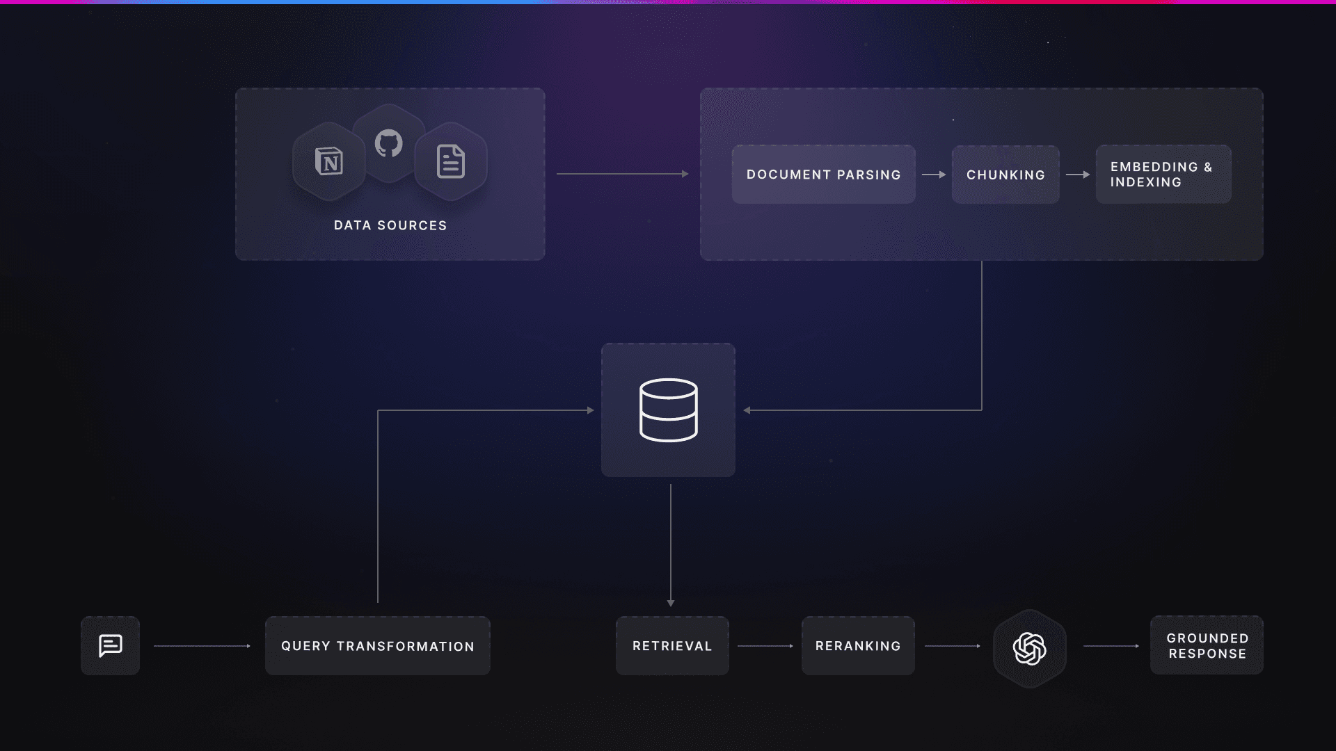 A typical RAG pipeline with its core components.