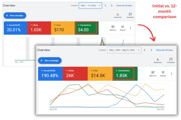 Increase in Conversions