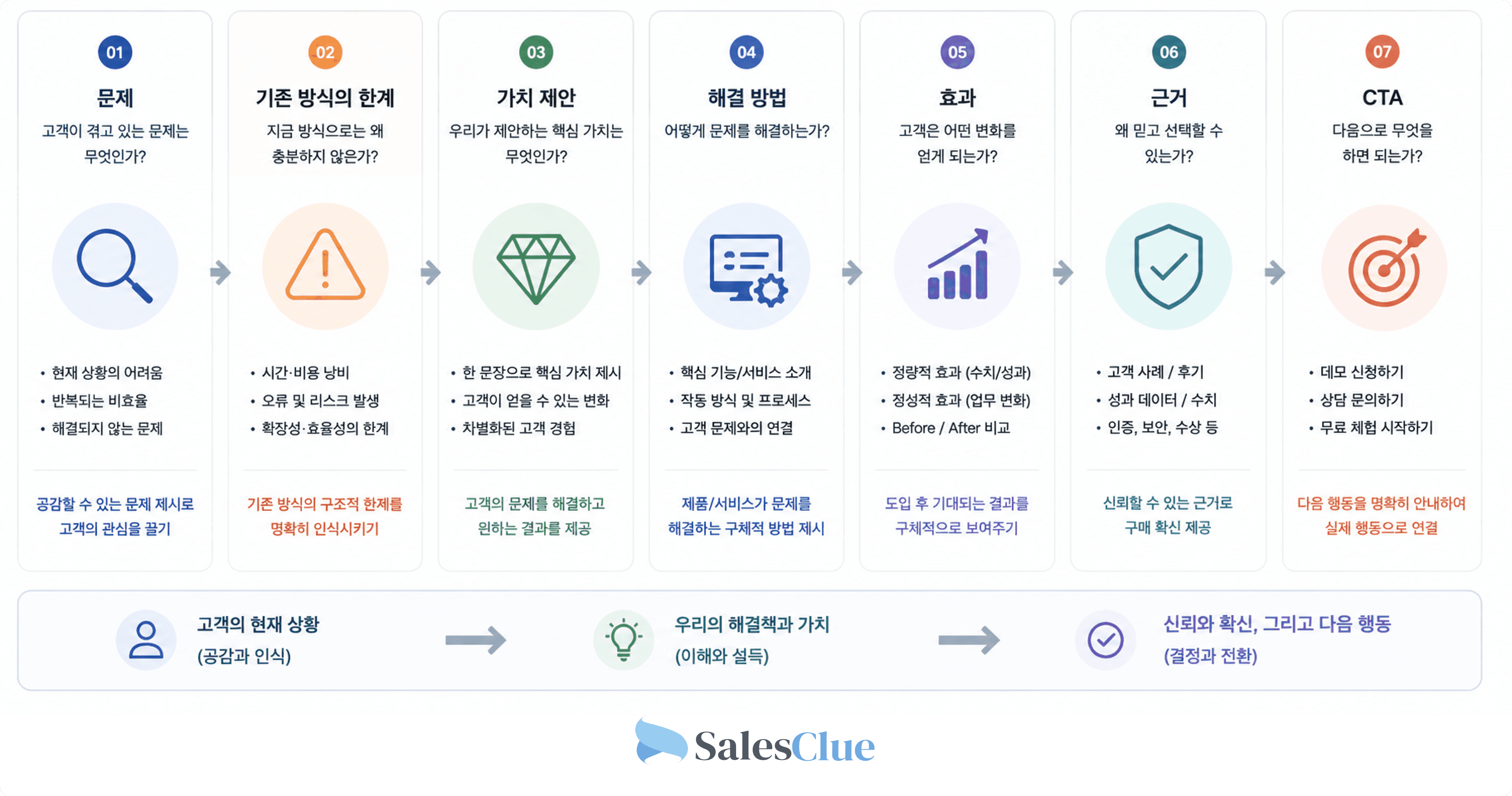 가치 제안서 작성법 7단계
