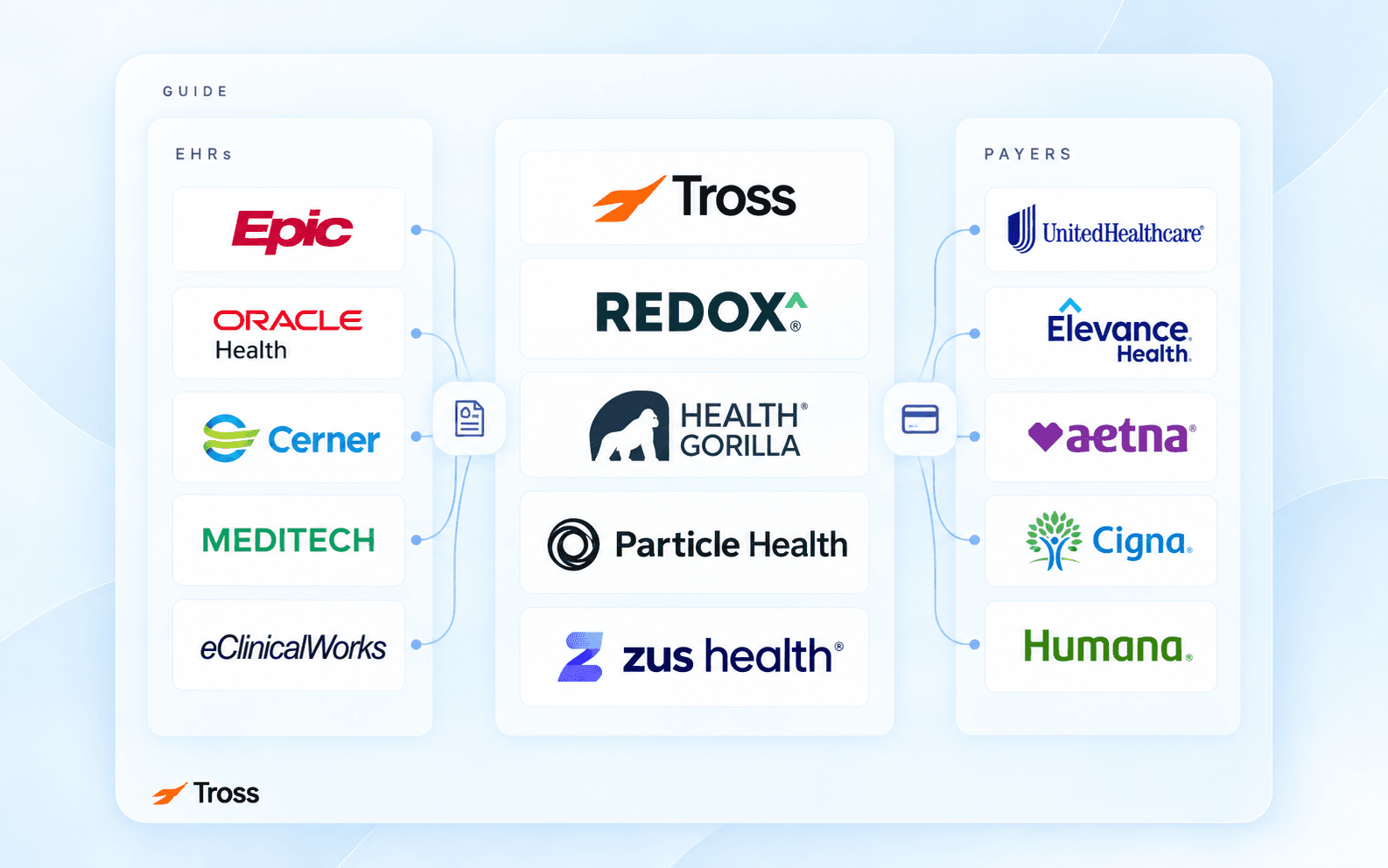 Cover image for 5 Best API Platforms for Health Tech Startups to Integrate With EHRs and Payers in 2026