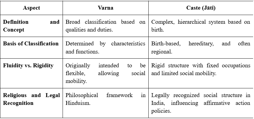 Differences Between Caste and Varna