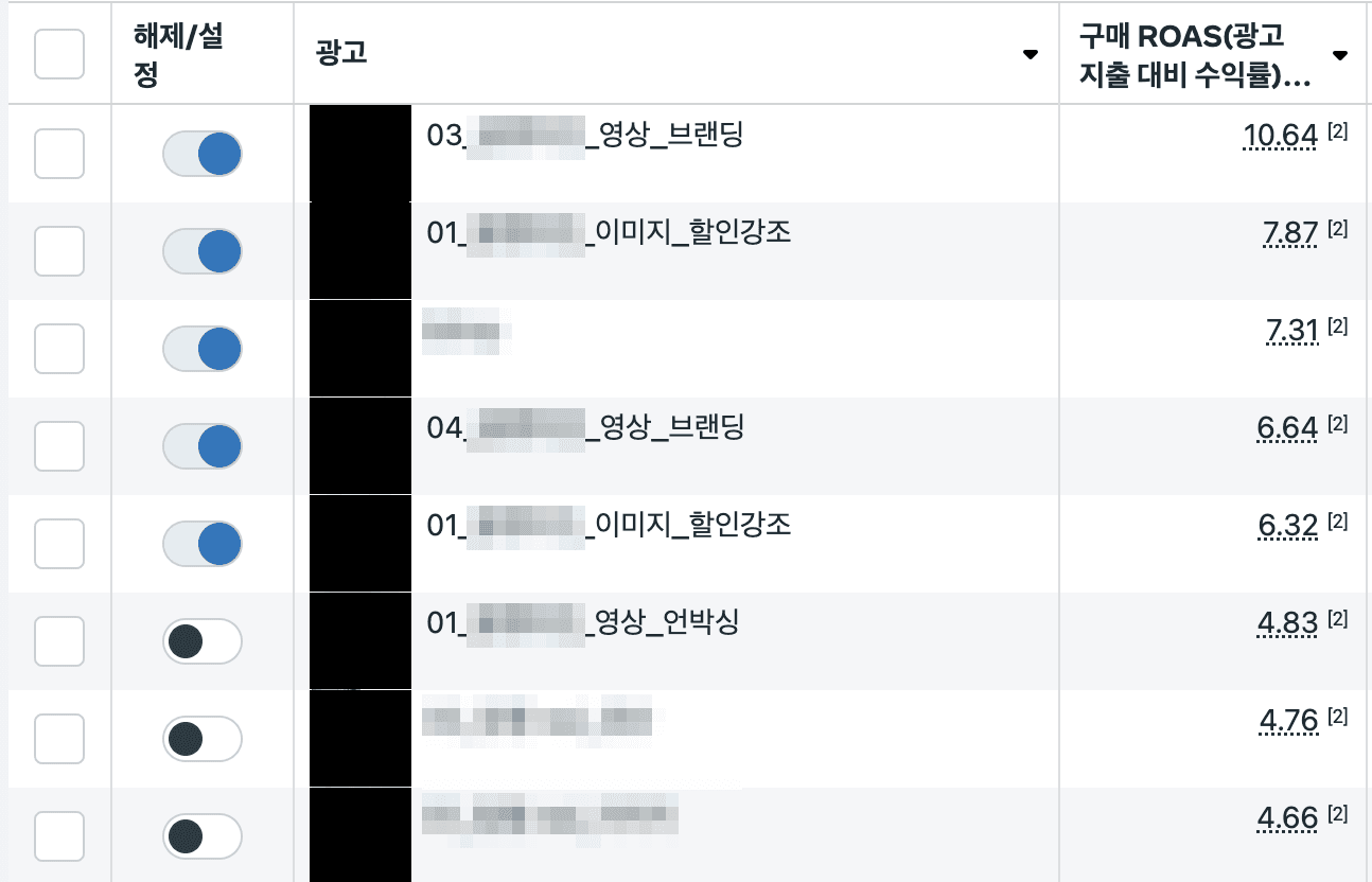 실제 에이피크리에이티브 진행 브랜드 사례: 메타 광고관리자 소재별 구매 ROAS