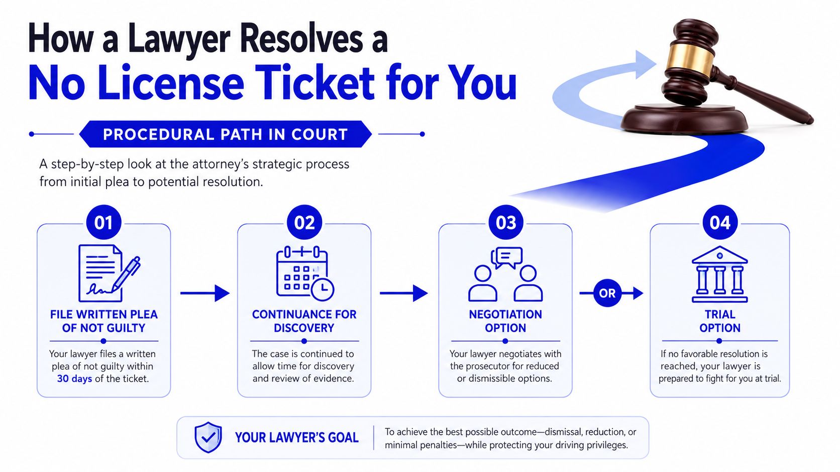 An infographic showing the four-step legal process a lawyer takes to resolve a no license ticket.