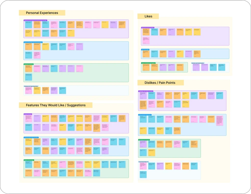 Affinity Map in a FigJam file featuring different categories of user research topics 