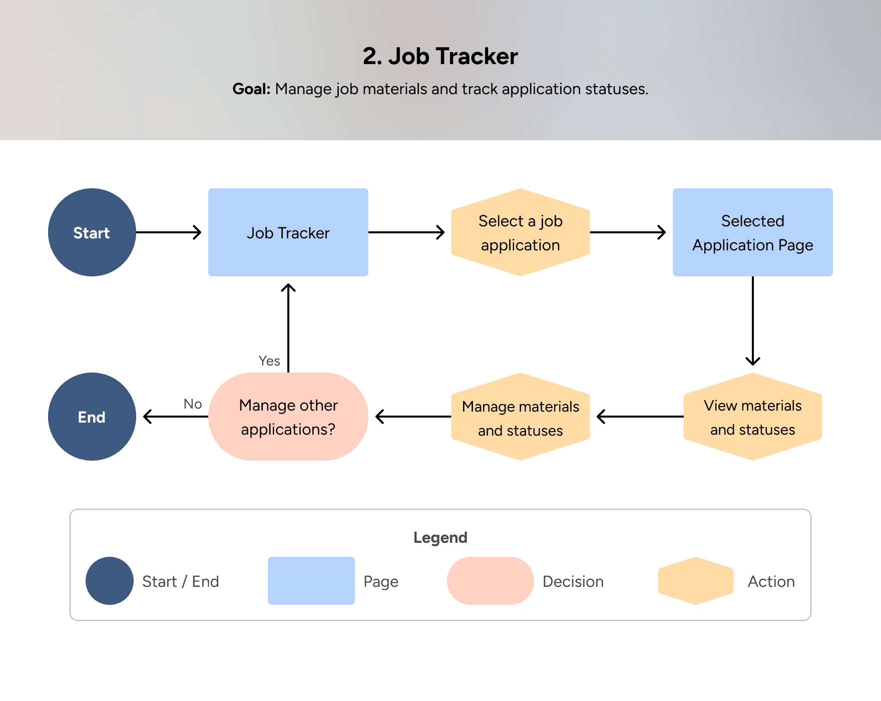 User flow diagram for '2. Job Tracker' with the goal to manage job materials and track application statuses. The sequential flow begins at the Job Tracker page and proceeds to select a job application, which opens the Selected Application Page. The user then views materials and statuses, followed by managing materials and statuses. From there, a decision node asks if they want to manage other applications; choosing Yes loops the user back to the main Job Tracker page, while choosing No terminates the process at the End node.