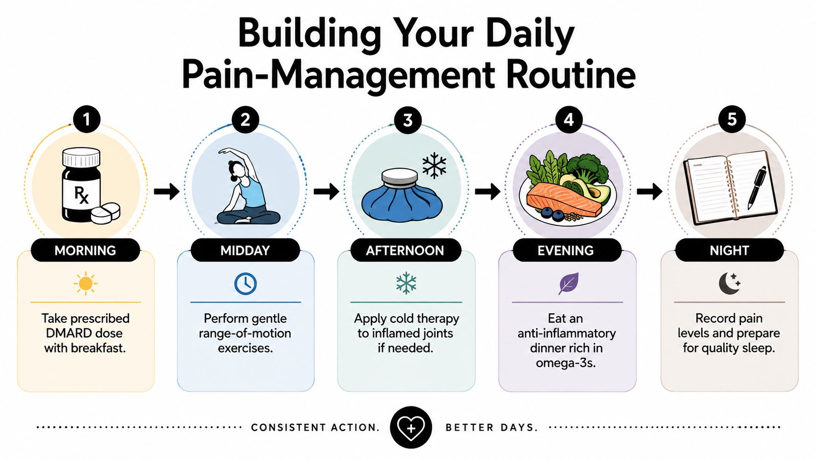 A five-step daily routine infographic for managing pain, featuring medication, exercise, cold therapy, nutrition, and journaling.