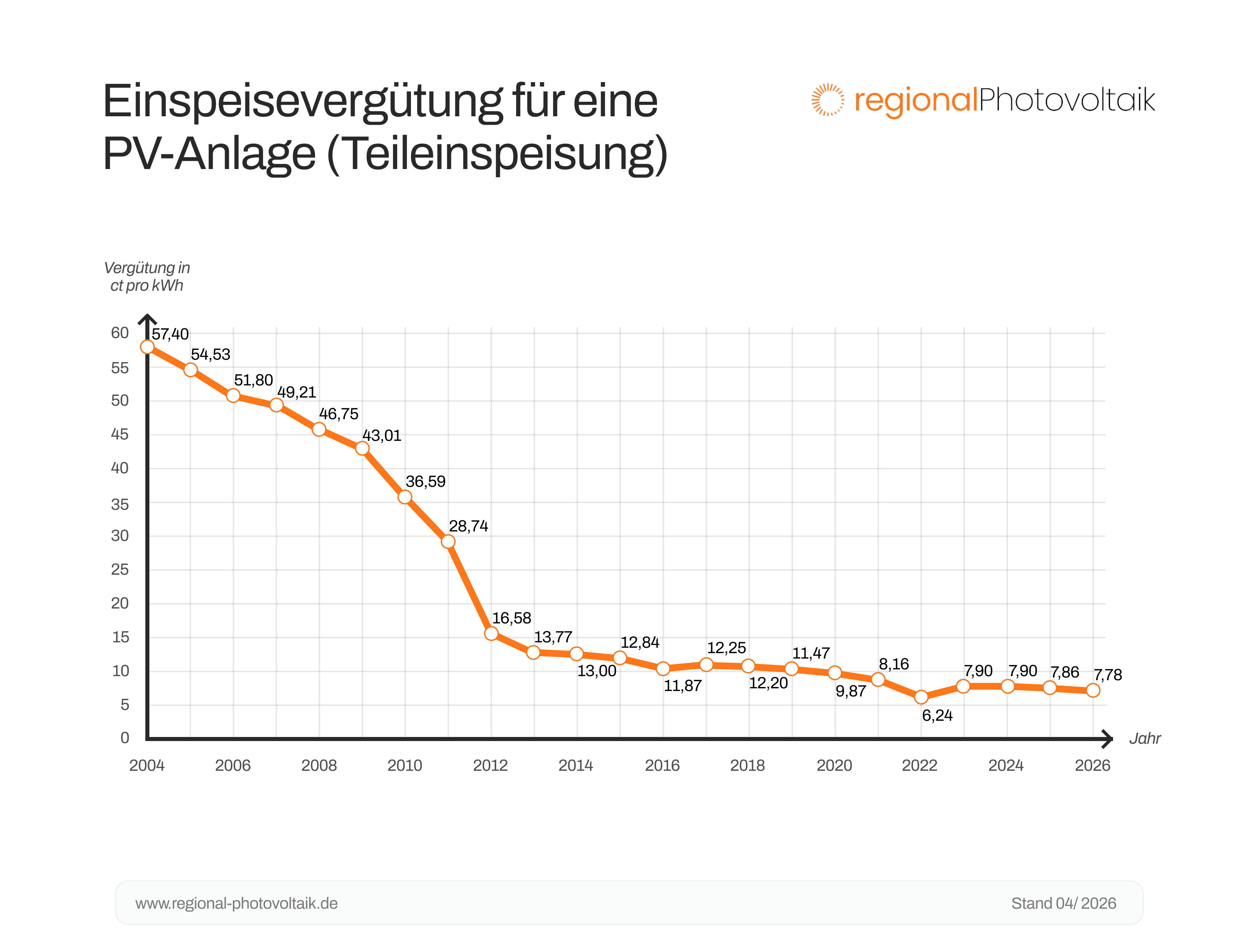 Eine Grafik über die EInspeisevergütung (Teileinspeisung) für PV-Anlagen von 2004 bis 2026 in Deutschland
