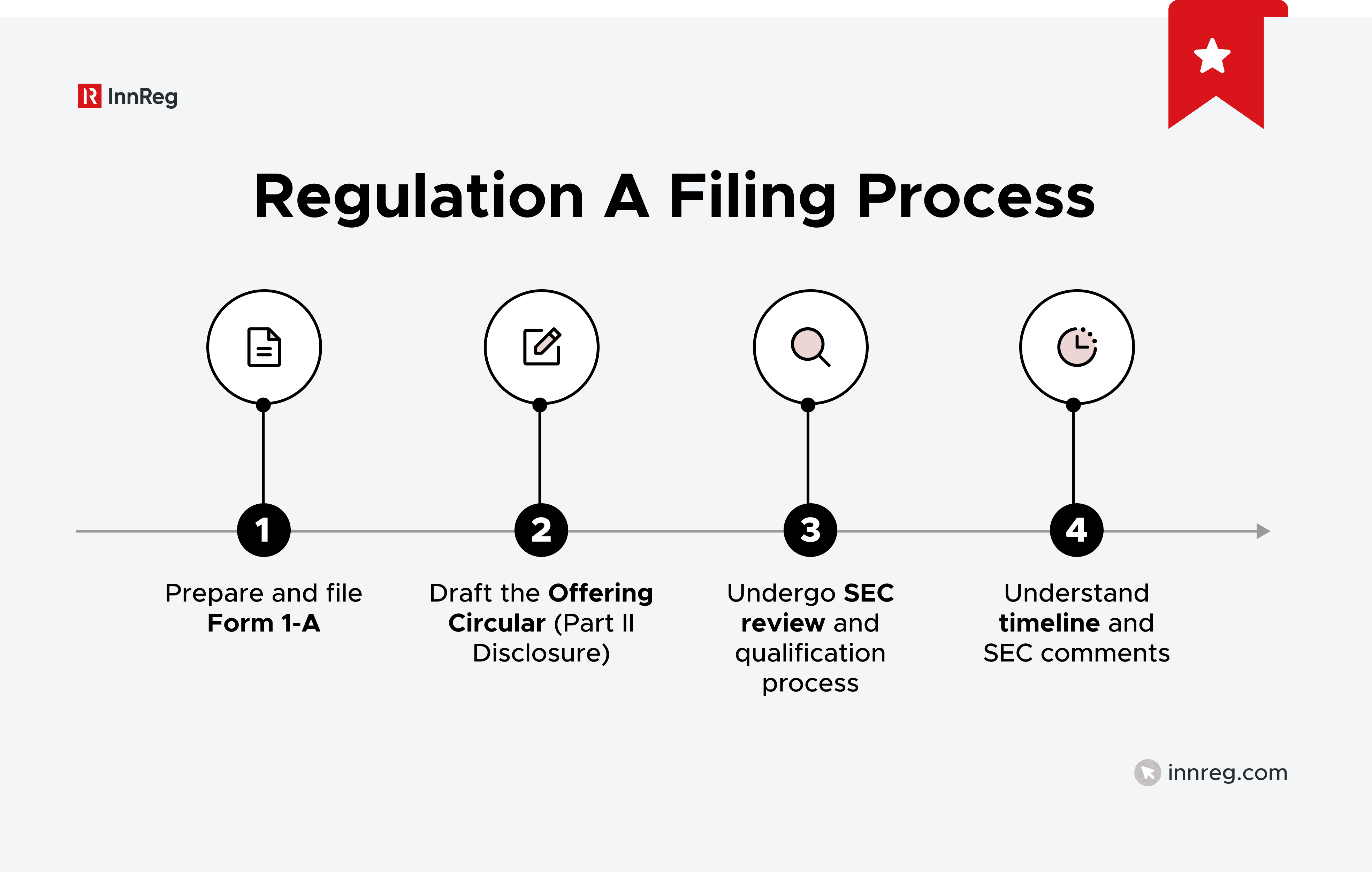 Regulation A Filing Process